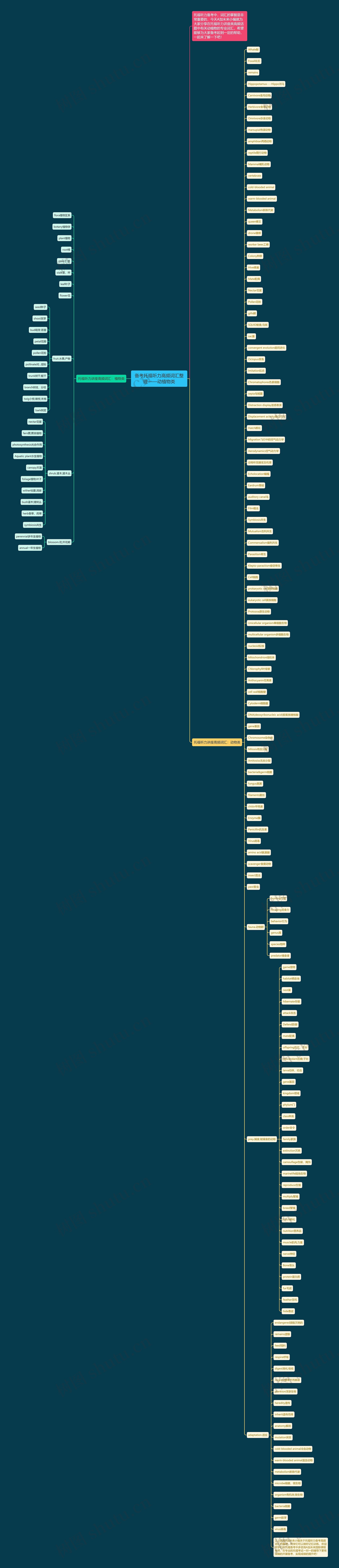备考托福听力高频词汇整理——动植物类思维导图