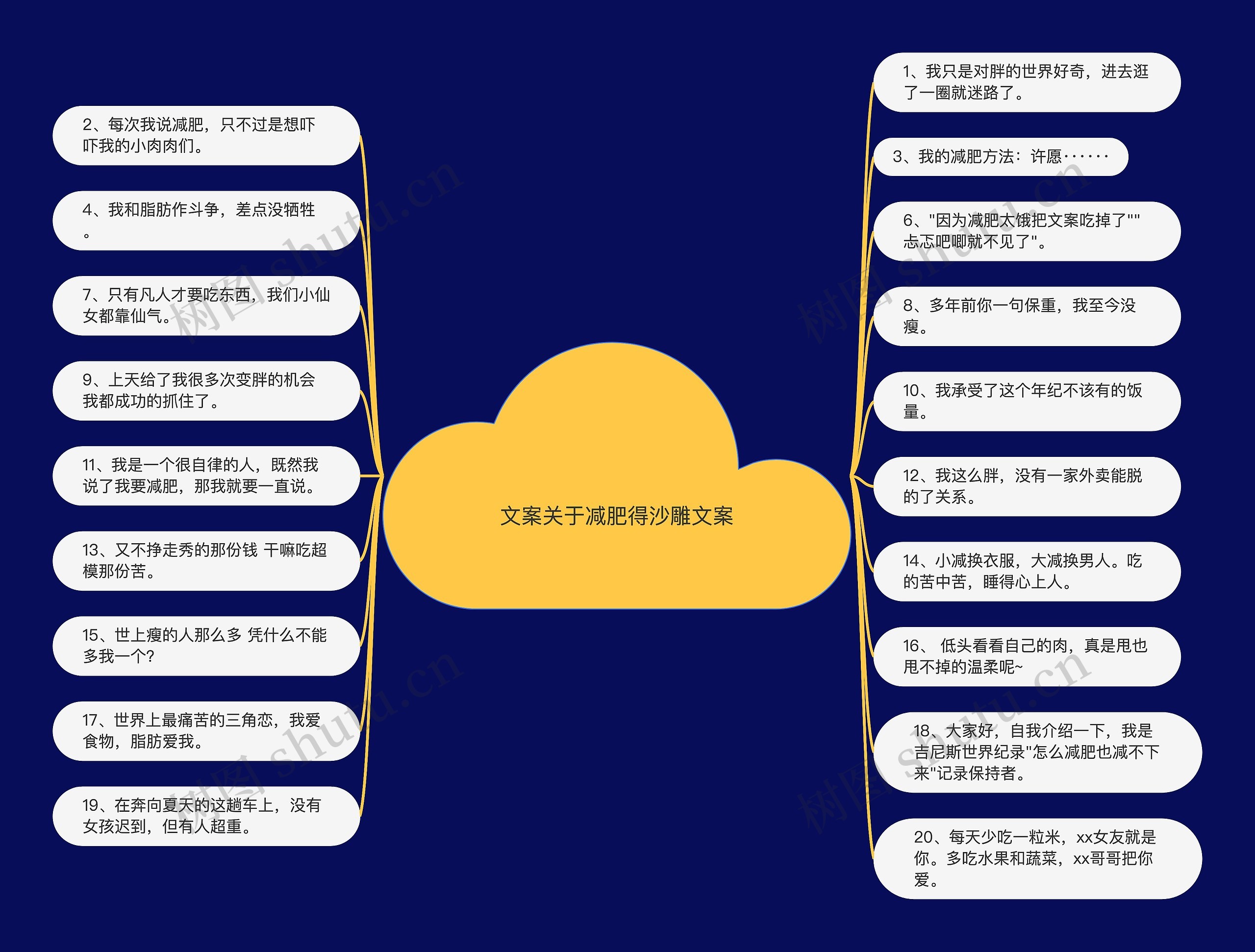 文案关于减肥得沙雕文案思维导图