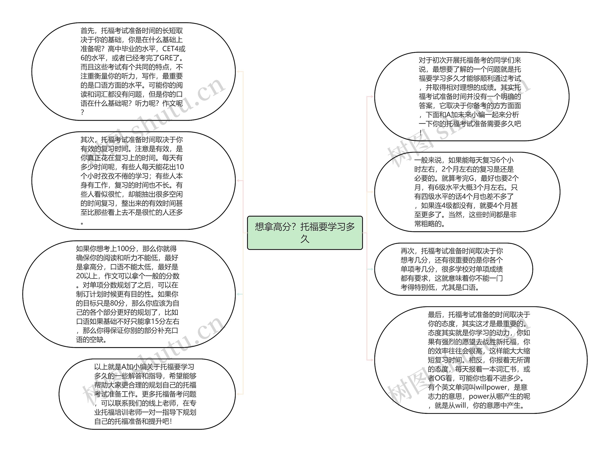 想拿高分？托福要学习多久思维导图