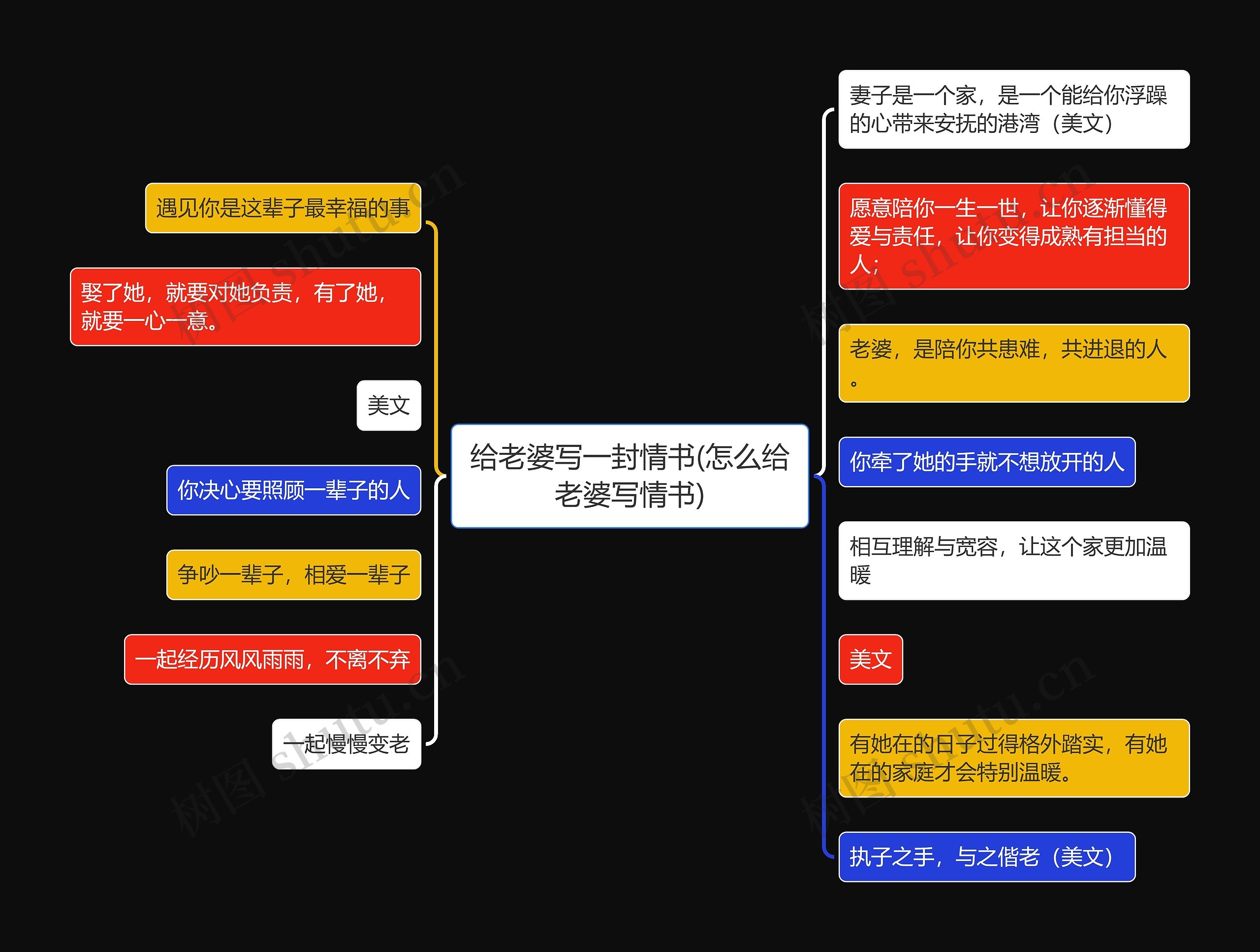 给老婆写一封情书(怎么给老婆写情书)思维导图