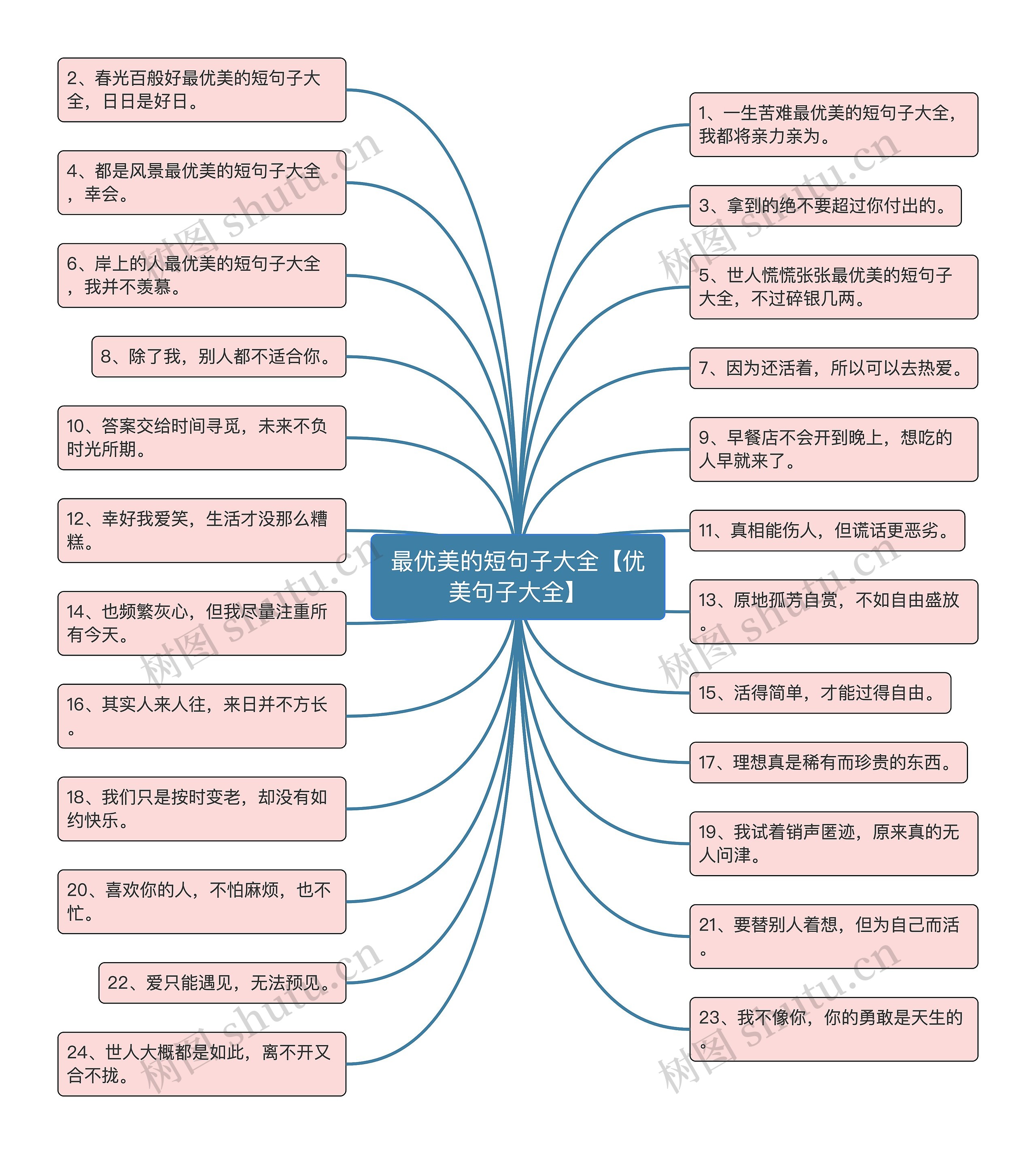 最优美的短句子大全【优美句子大全】思维导图