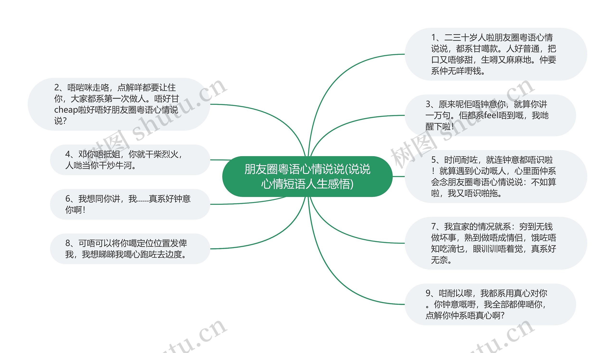 朋友圈粤语心情说说(说说心情短语人生感悟)思维导图