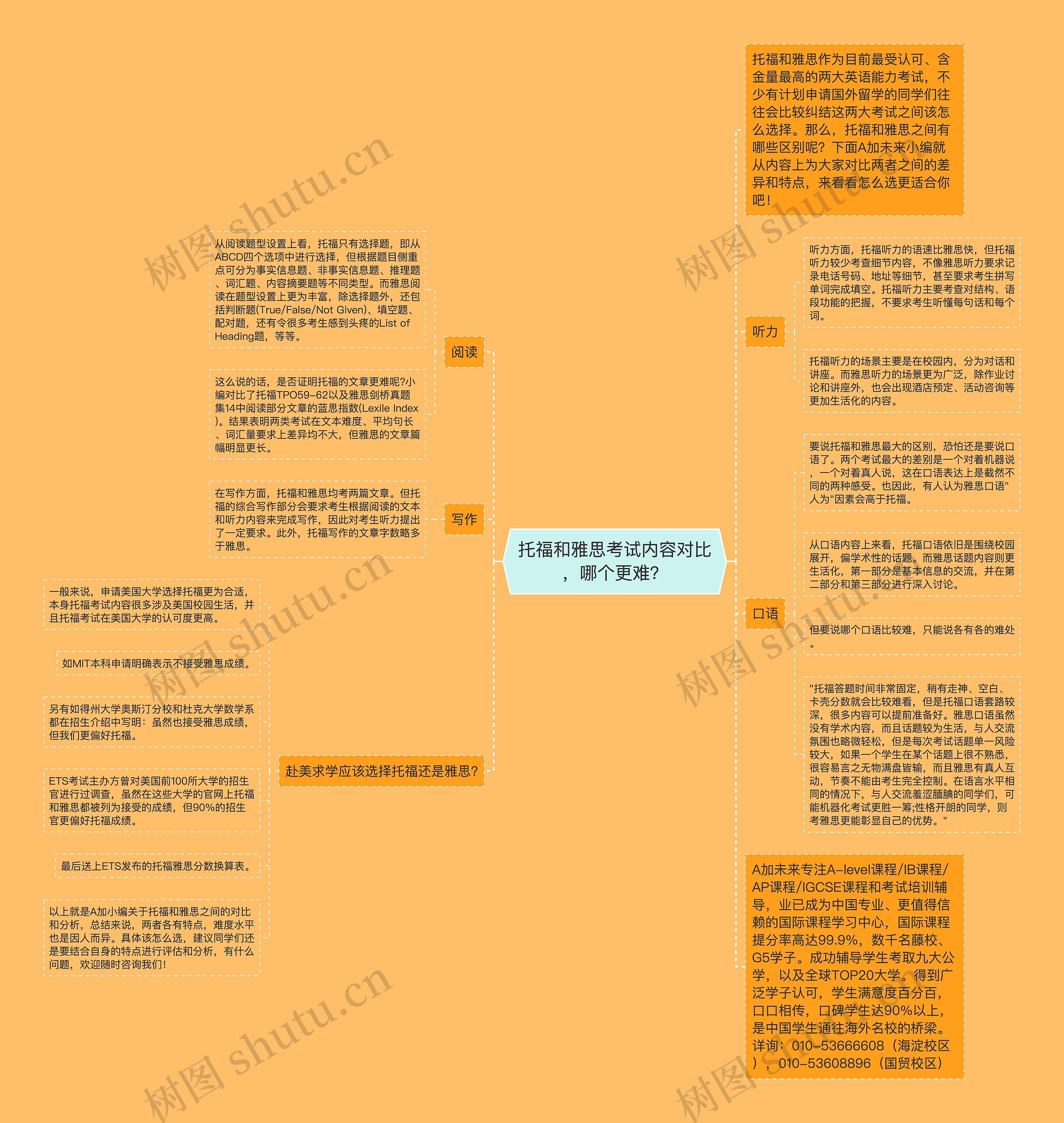 托福和雅思考试内容对比，哪个更难？思维导图