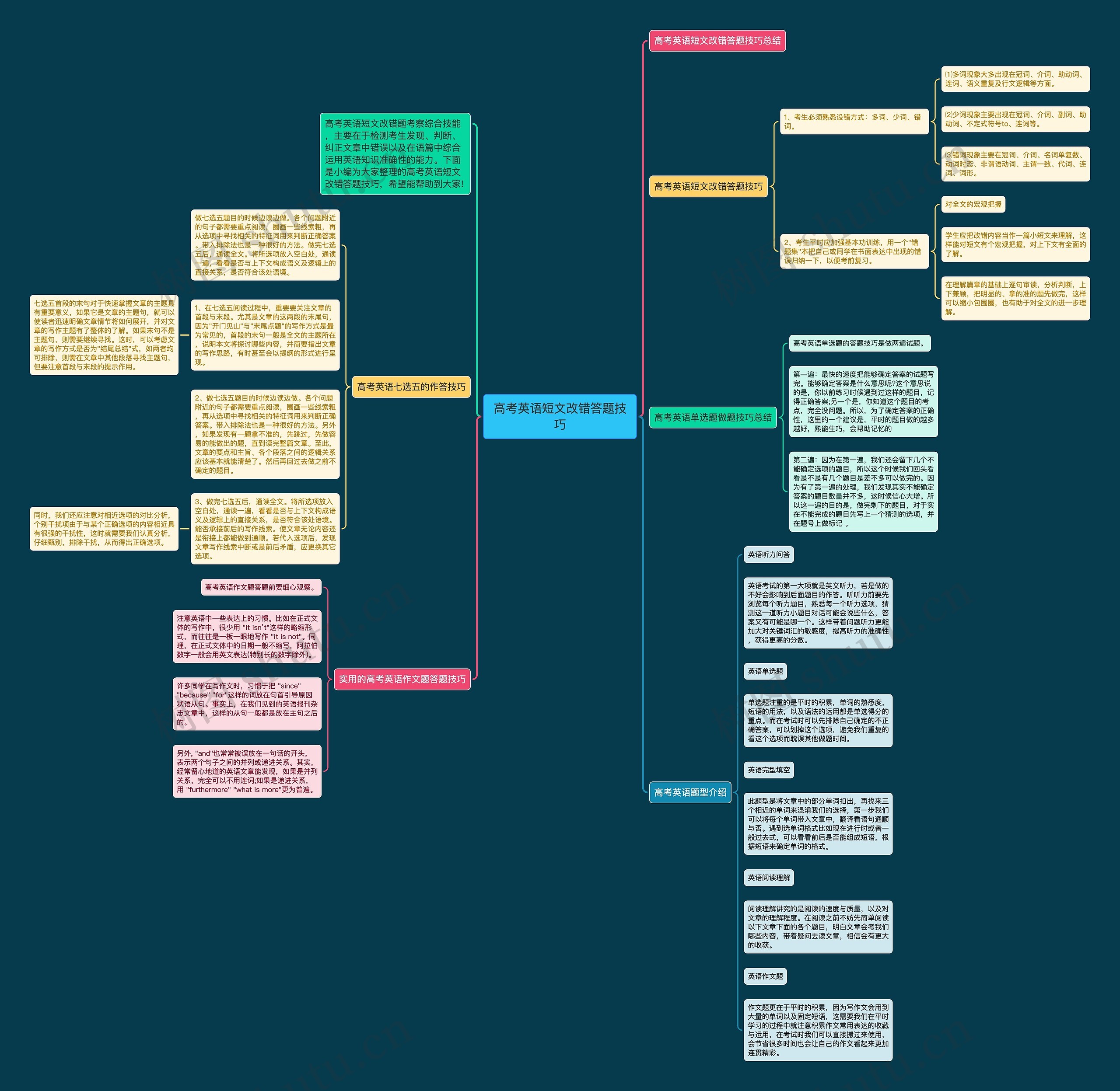 高考英语短文改错答题技巧思维导图