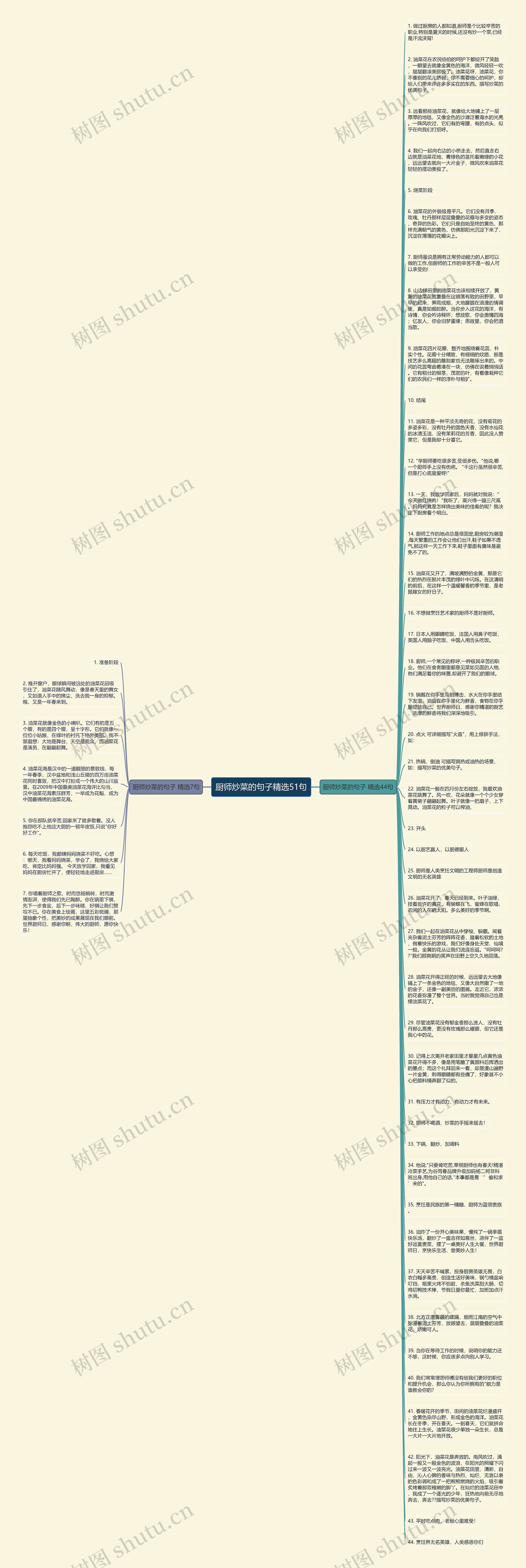厨师炒菜的句子精选51句思维导图