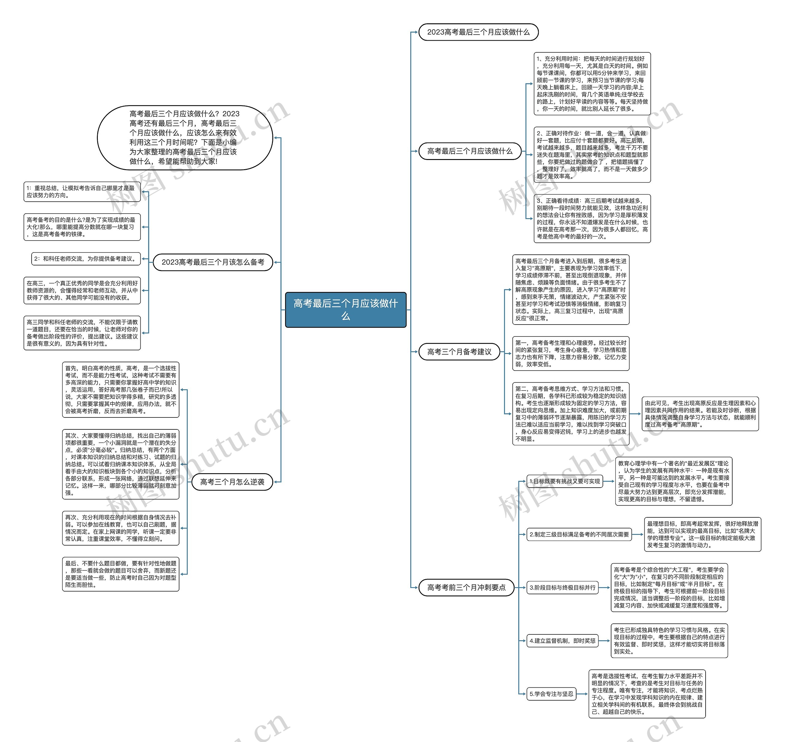 高考最后三个月应该做什么思维导图