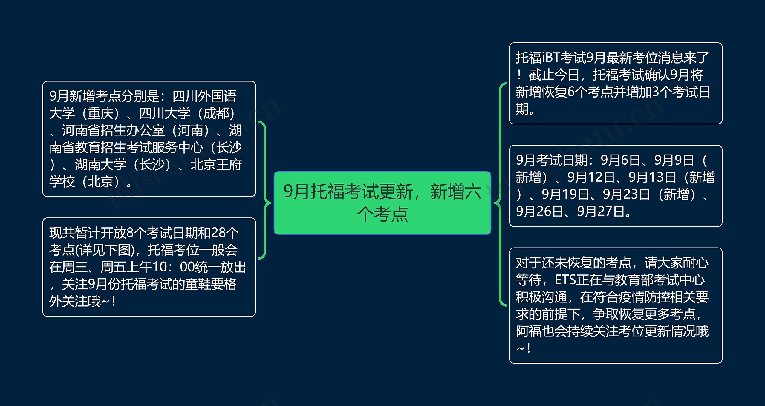 9月托福考试更新，新增六个考点
