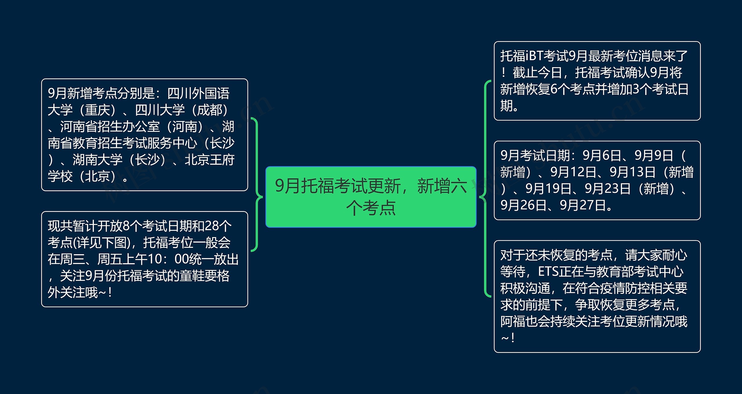 9月托福考试更新，新增六个考点