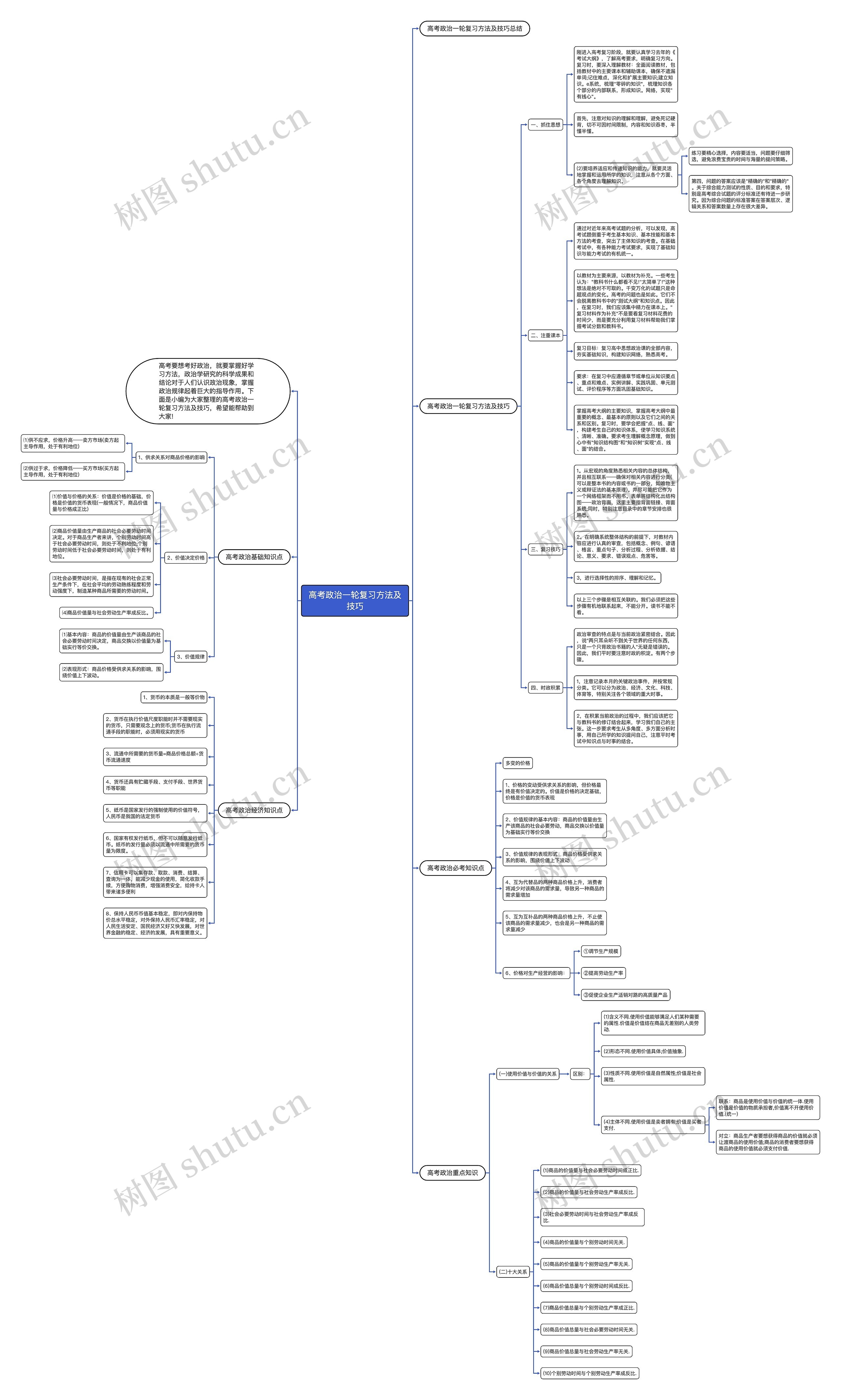 高考政治一轮复习方法及技巧思维导图