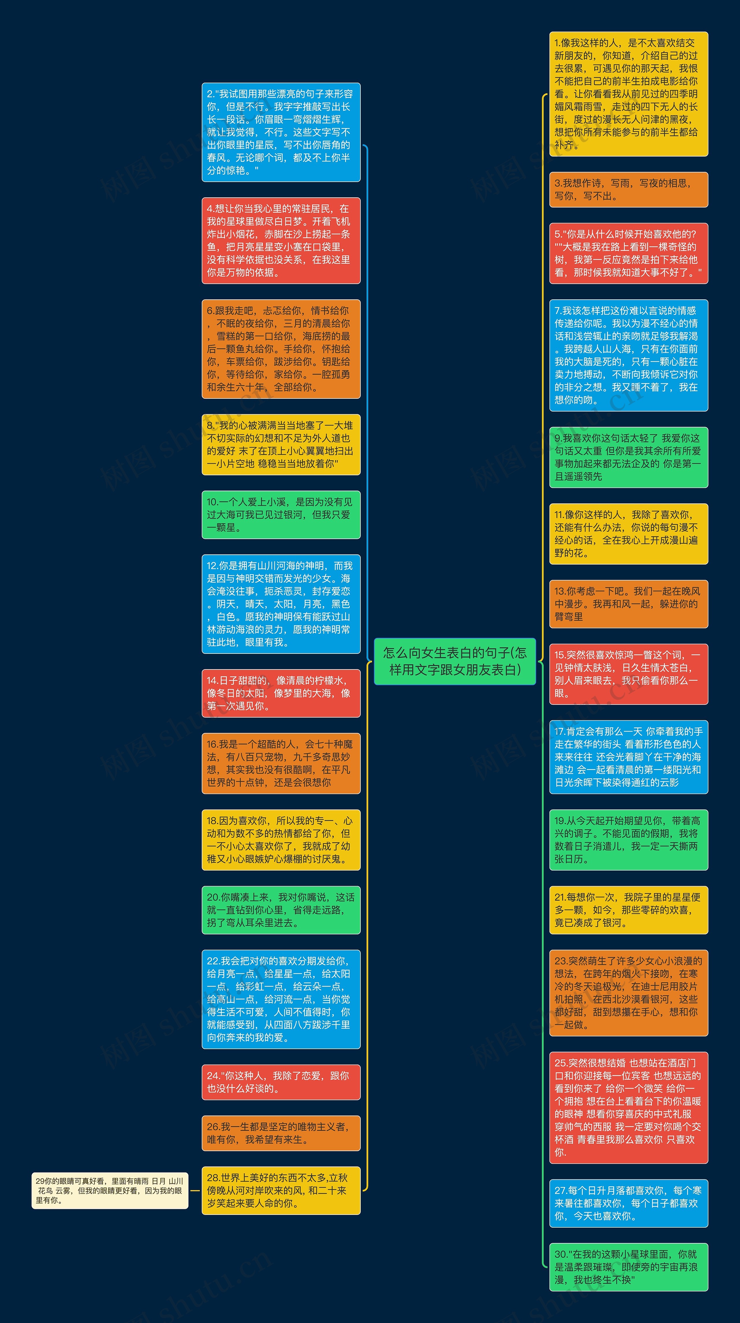 怎么向女生表白的句子(怎样用文字跟女朋友表白)思维导图高清图 怎么向女生表白的句子(怎样用文字跟女朋友表白)思维导图
