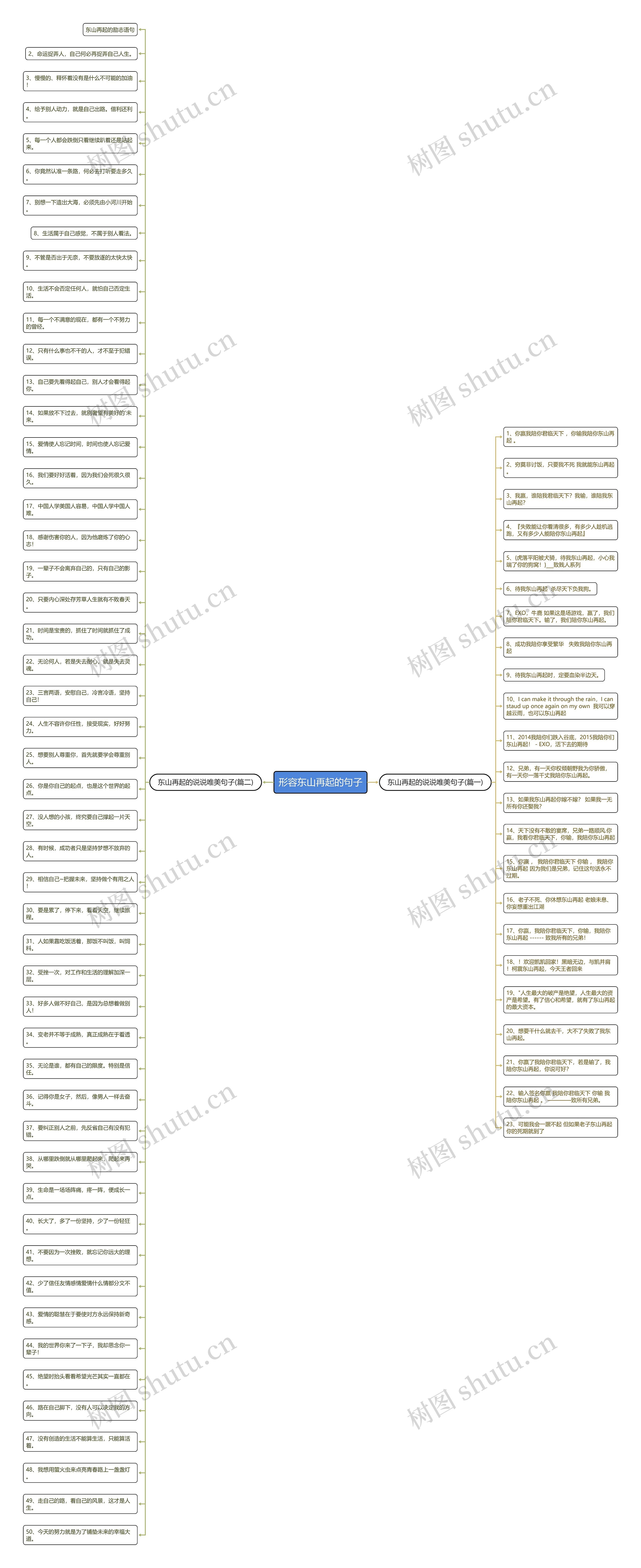 形容东山再起的句子思维导图