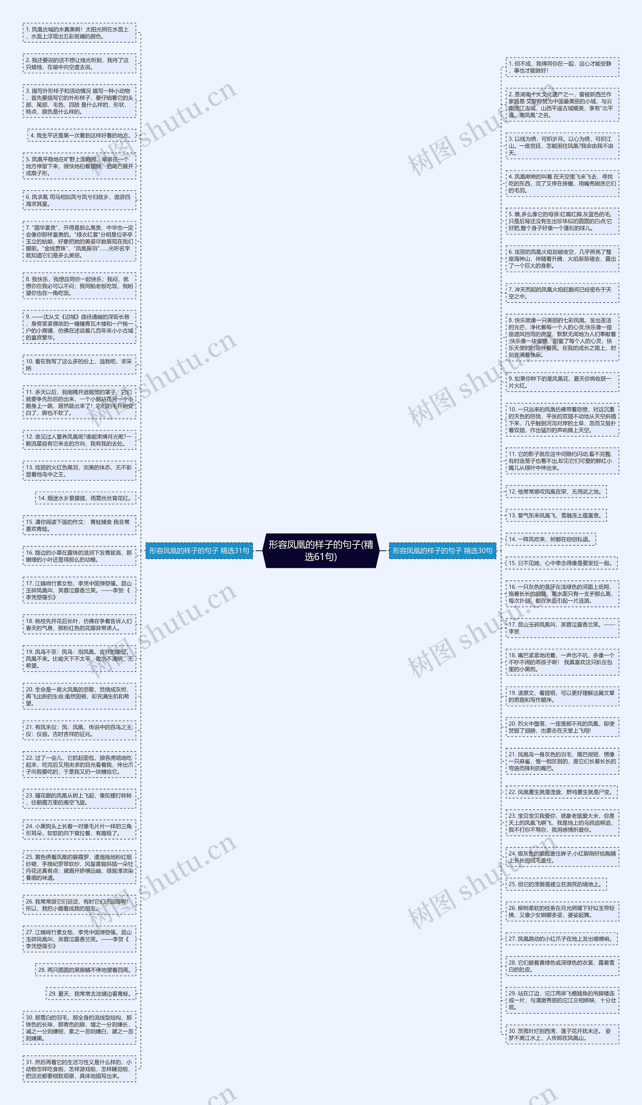 形容凤凰的样子的句子(精选61句)思维导图