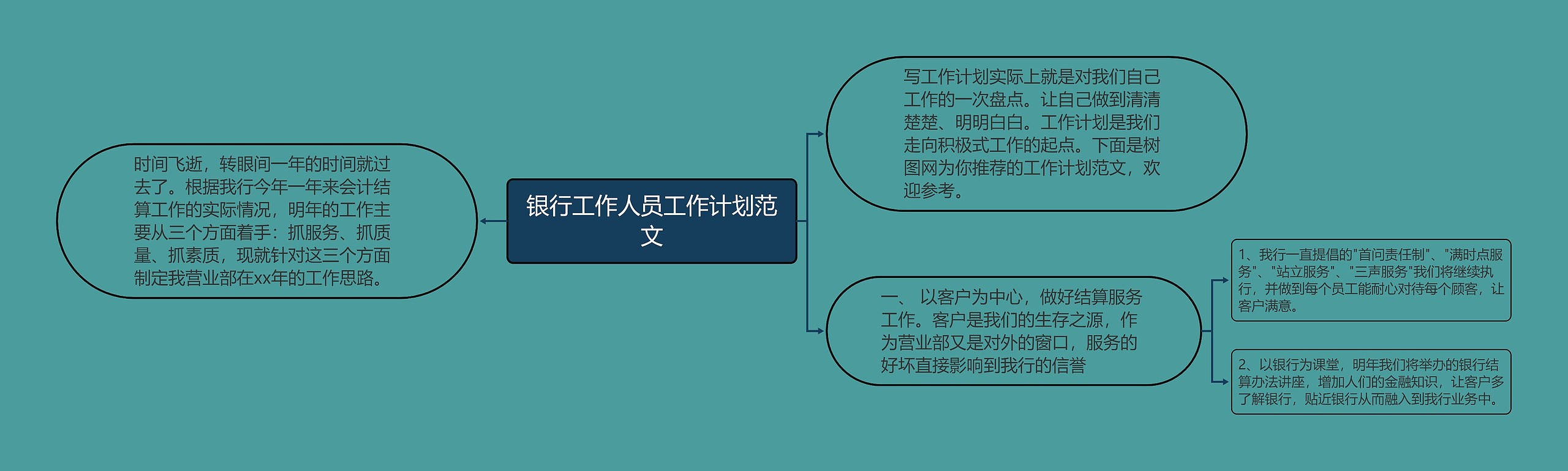 银行工作人员工作计划范文思维导图