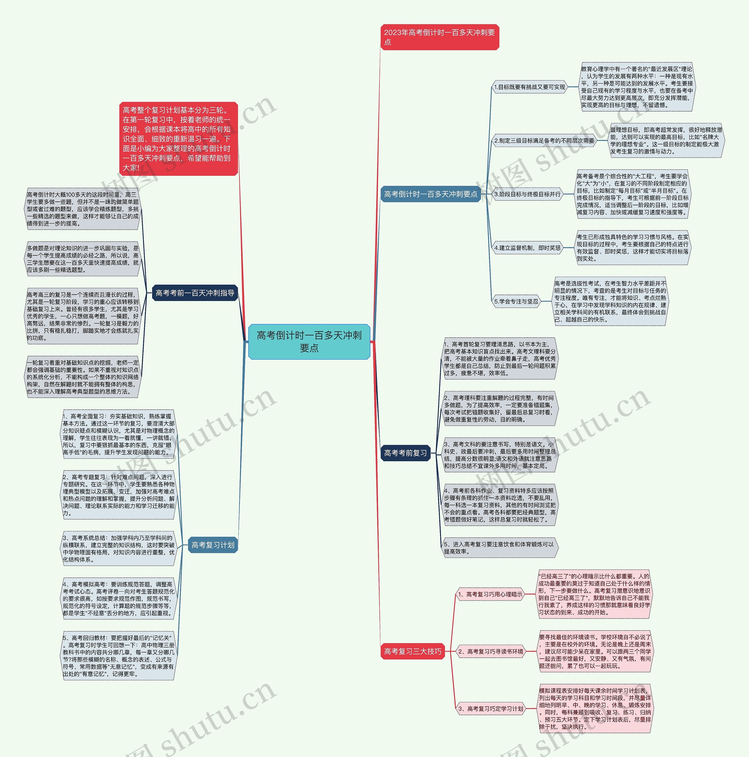 高考倒计时一百多天冲刺要点思维导图