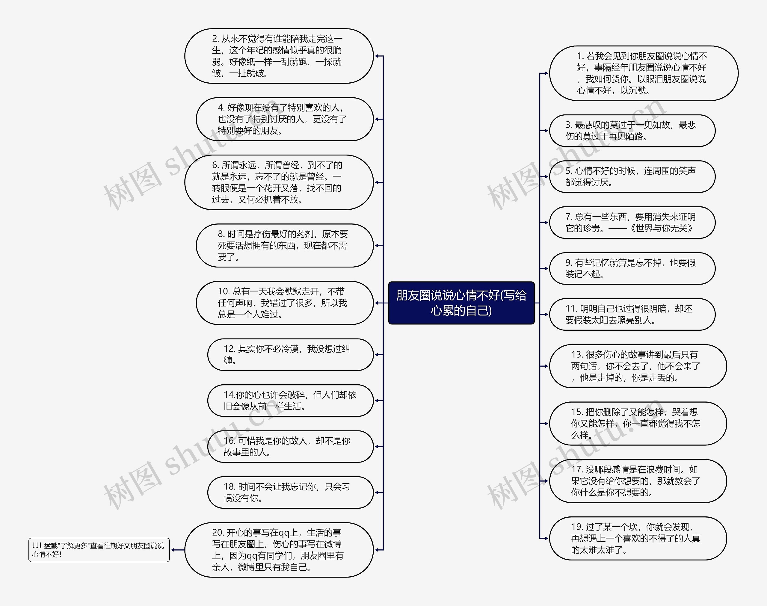 朋友圈说说心情不好(写给心累的自己)思维导图