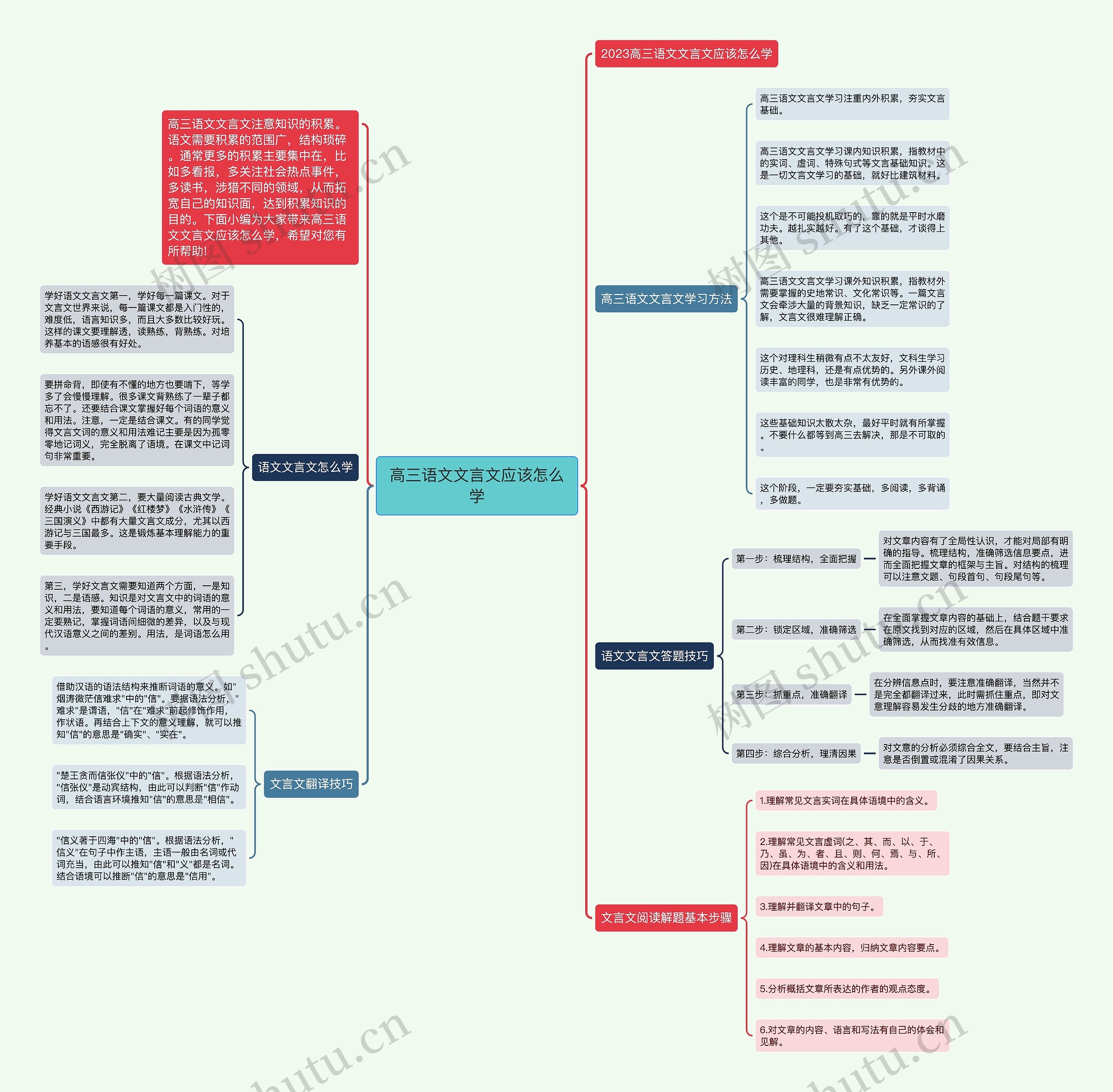 高三语文文言文应该怎么学思维导图