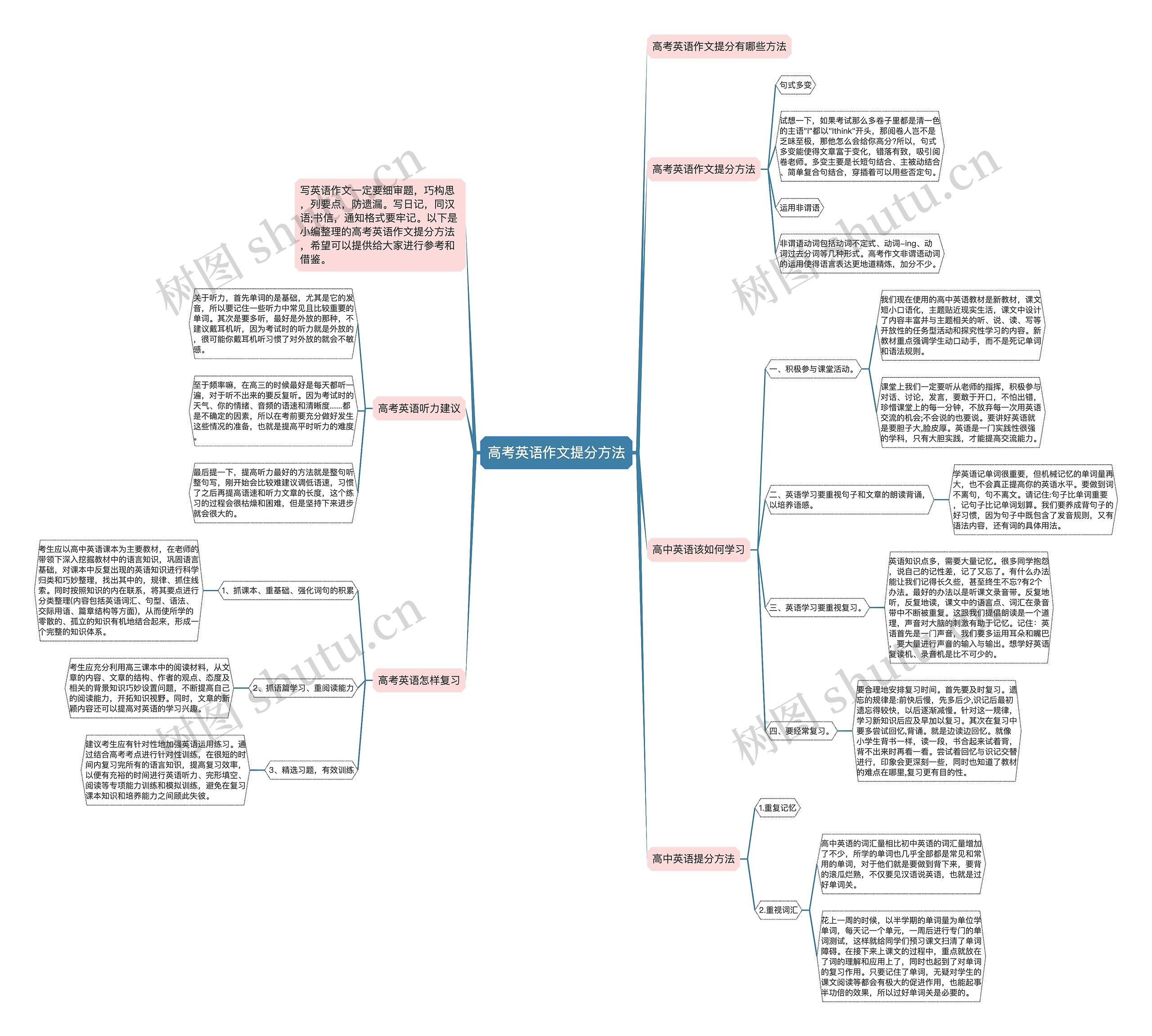 高考英语作文提分方法思维导图