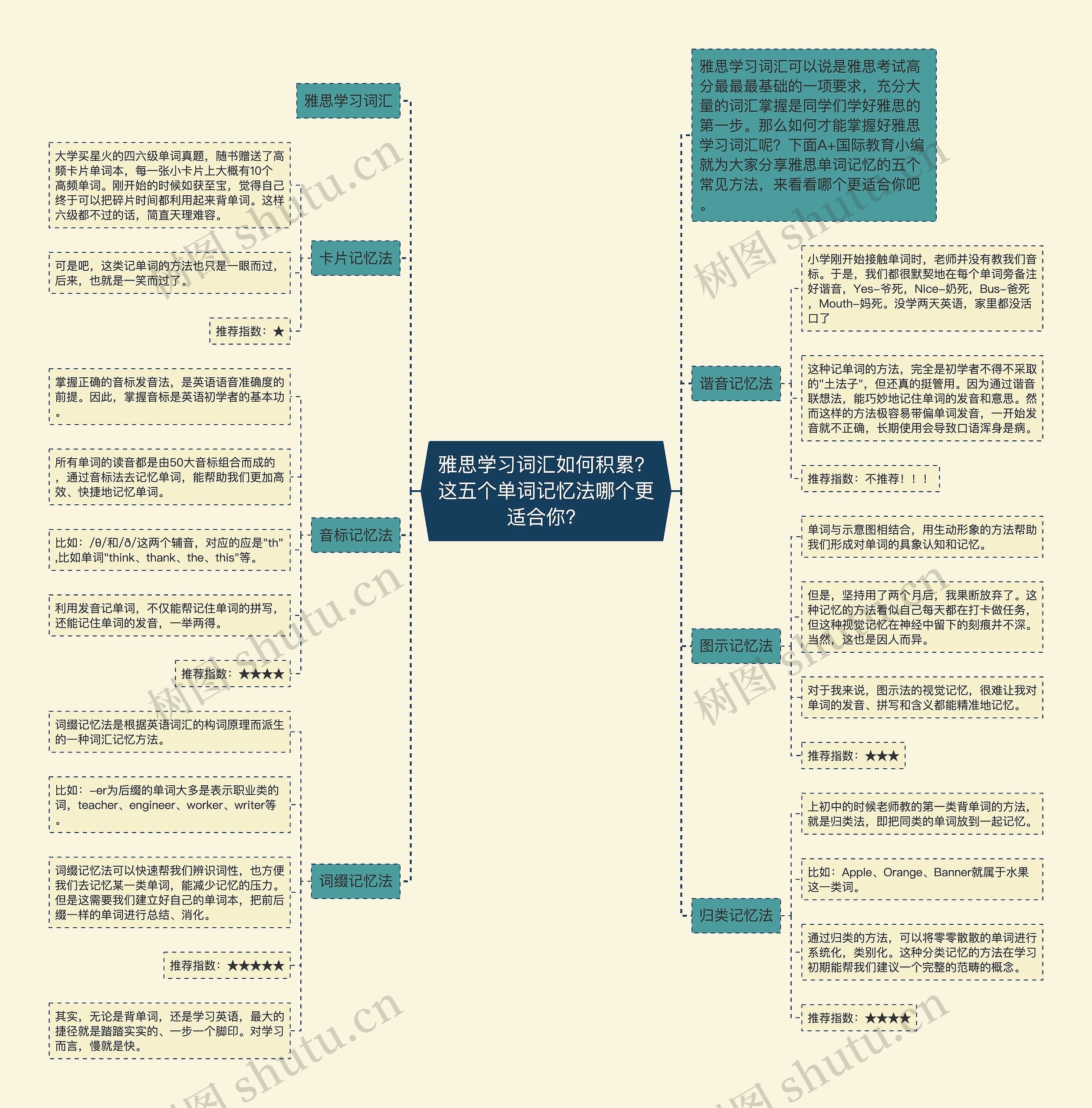 雅思学习词汇如何积累？这五个单词记忆法哪个更适合你？思维导图