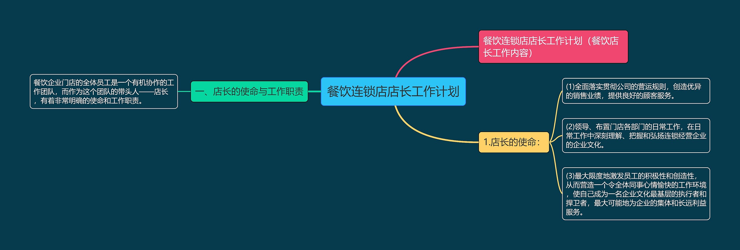 餐饮连锁店店长工作计划思维导图