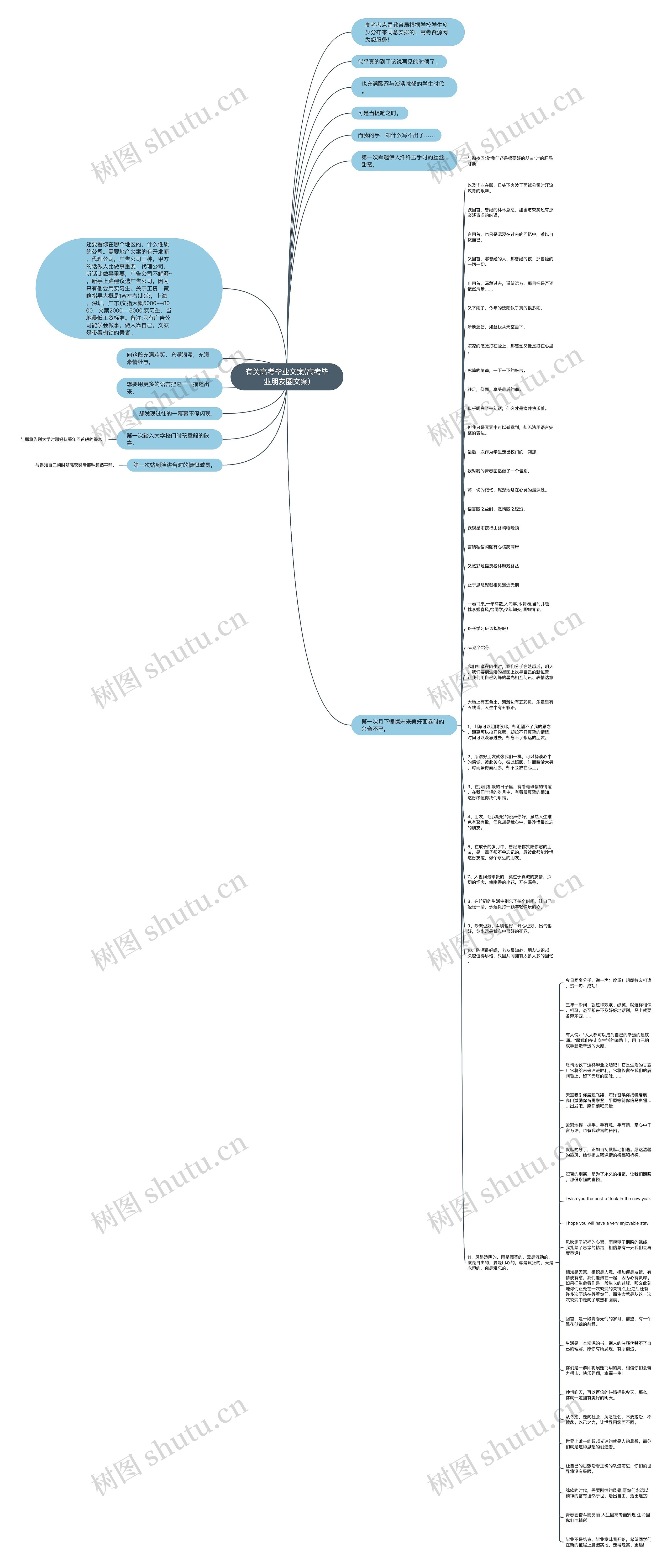 有关高考毕业文案(高考毕业朋友圈文案)思维导图