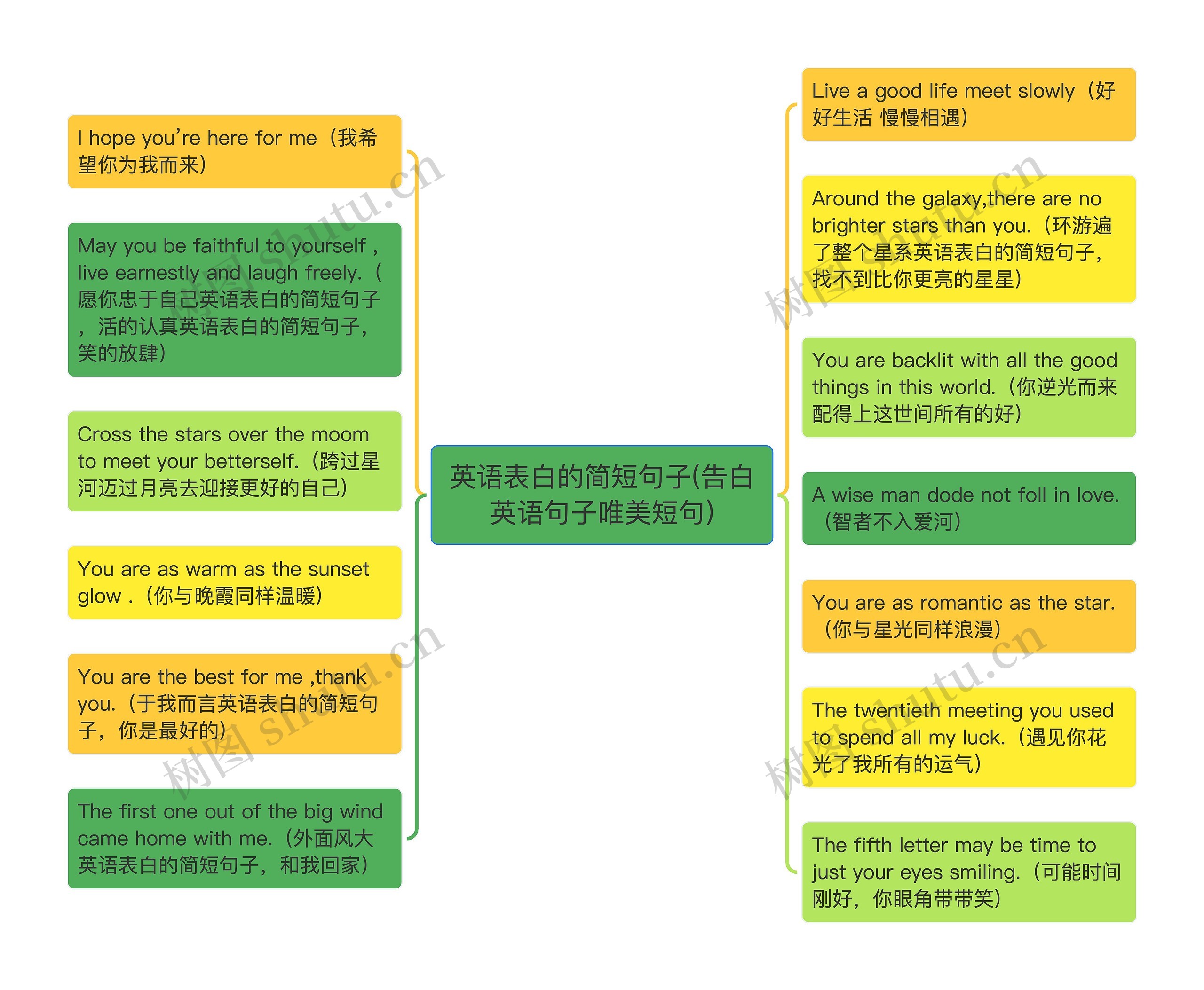 英语表白的简短句子(告白英语句子唯美短句)思维导图