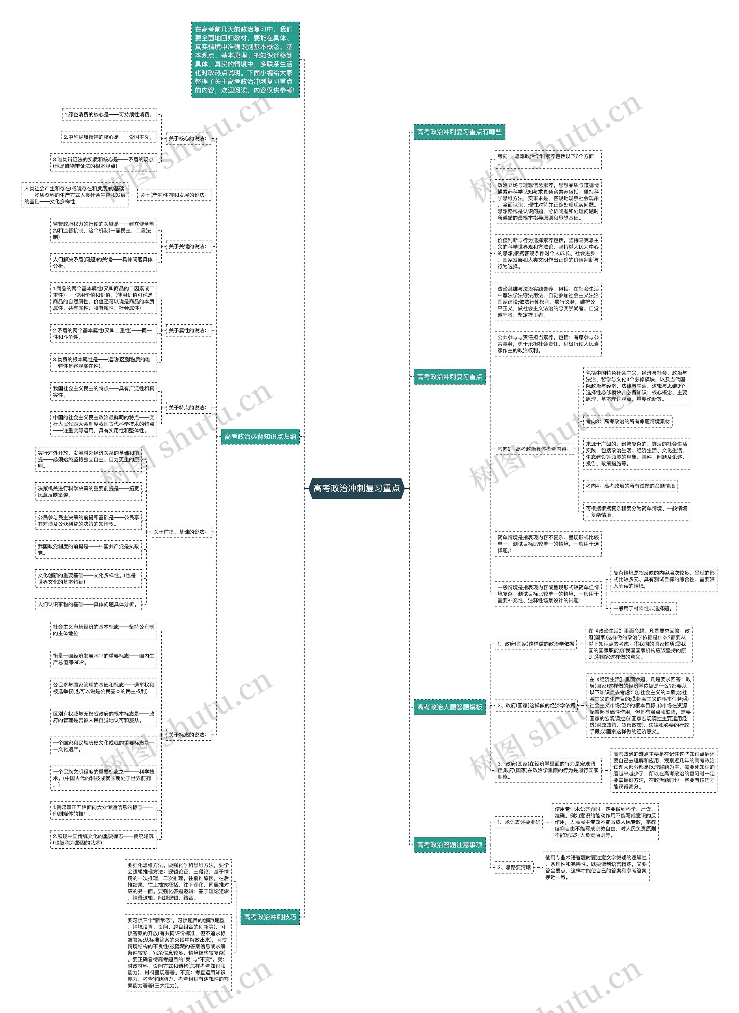 高考政治冲刺复习重点思维导图