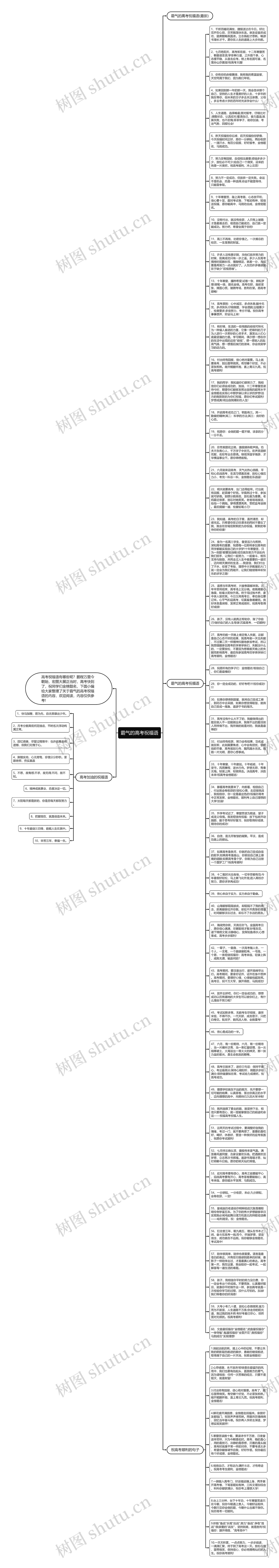 霸气的高考祝福语思维导图