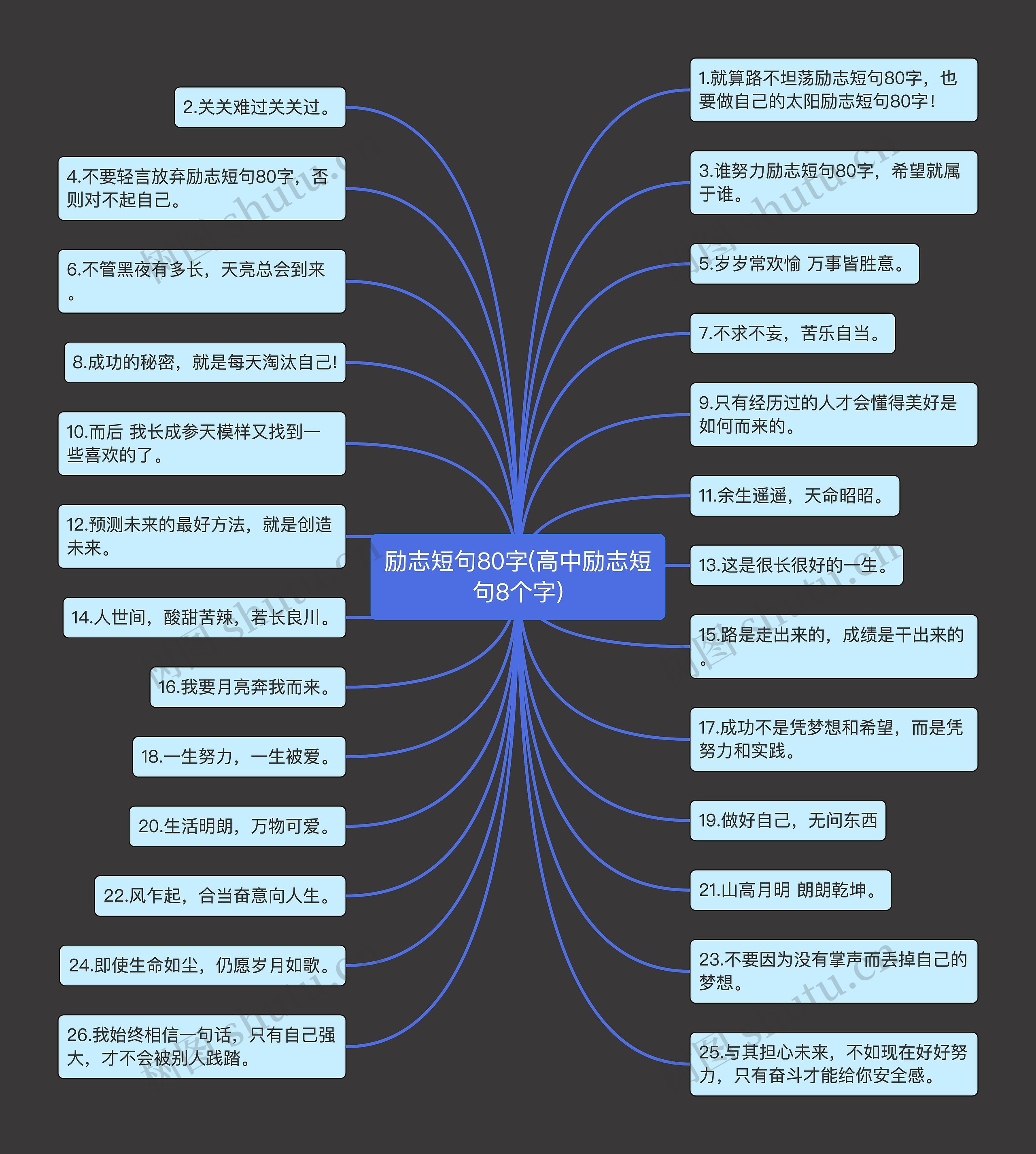 励志短句80字(高中励志短句8个字)思维导图