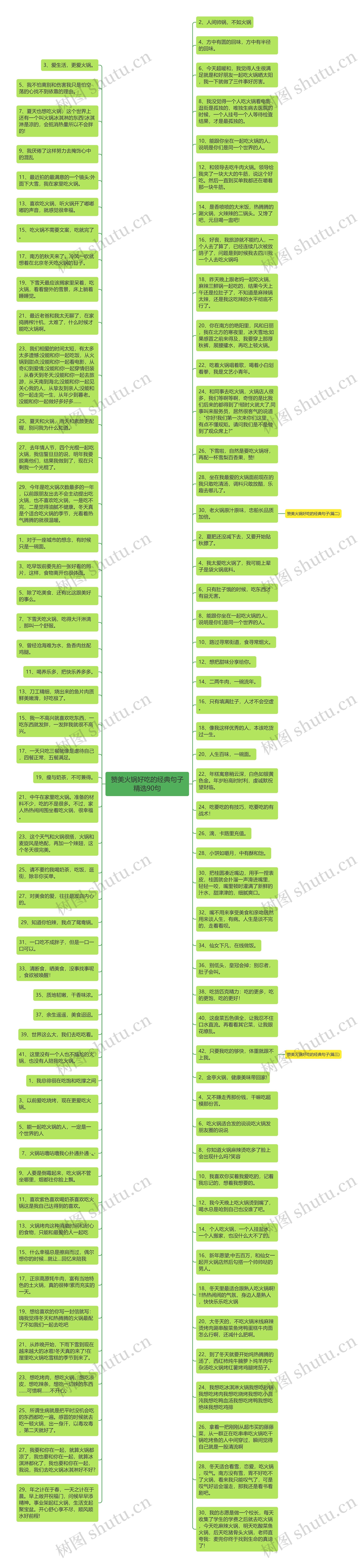 赞美火锅好吃的经典句子精选90句思维导图