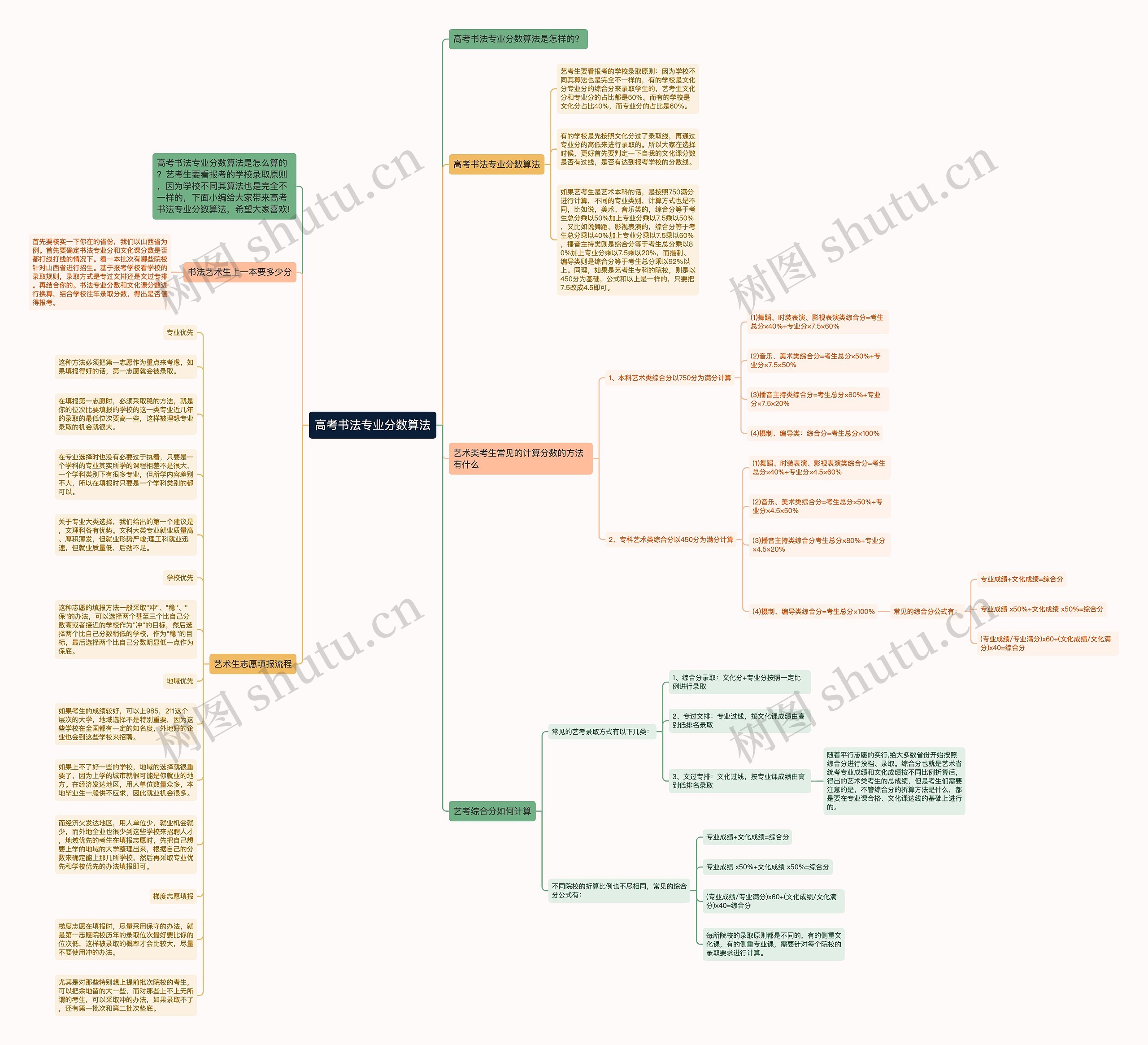 高考书法专业分数算法思维导图