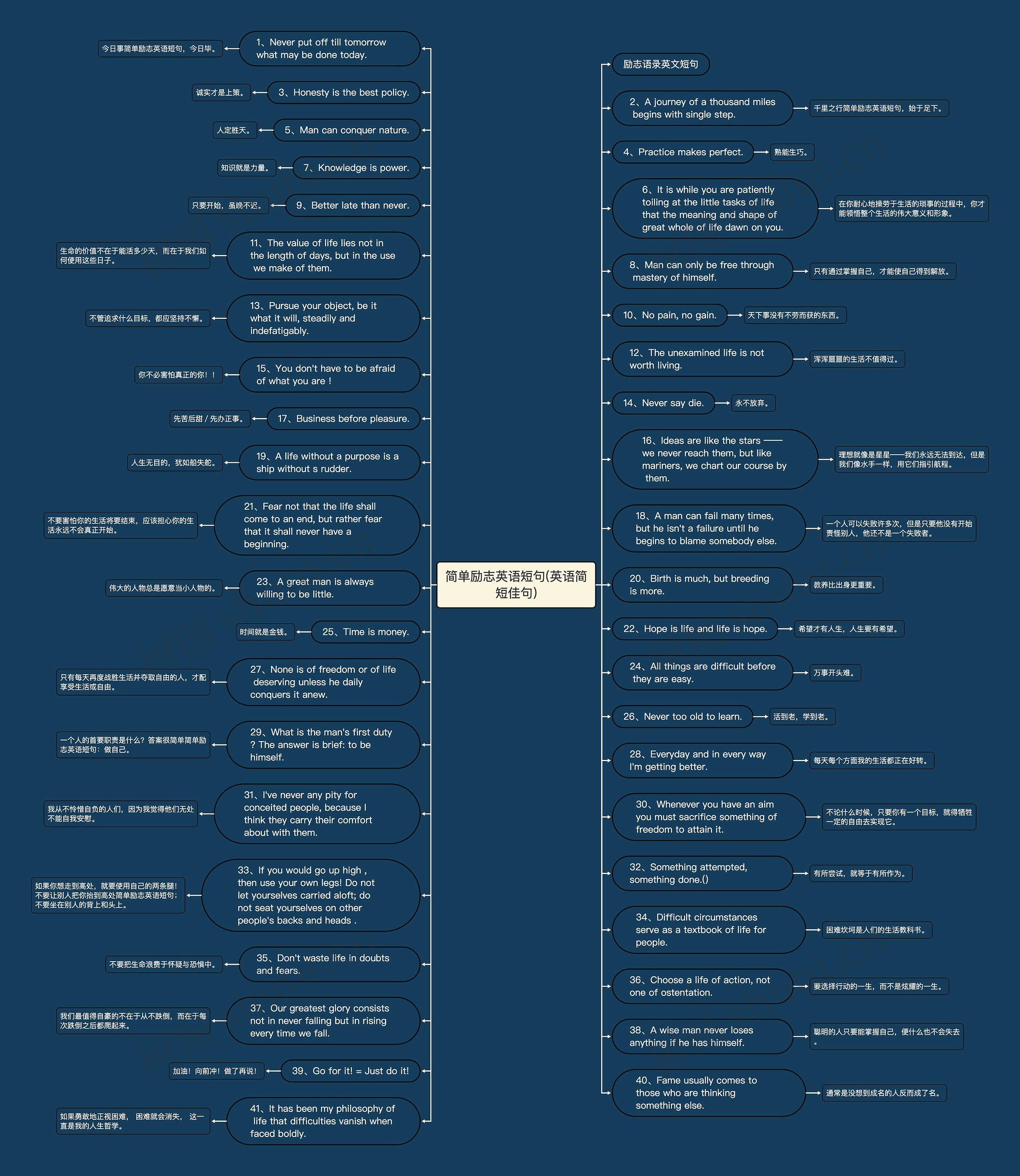 简单励志英语短句(英语简短佳句)思维导图
