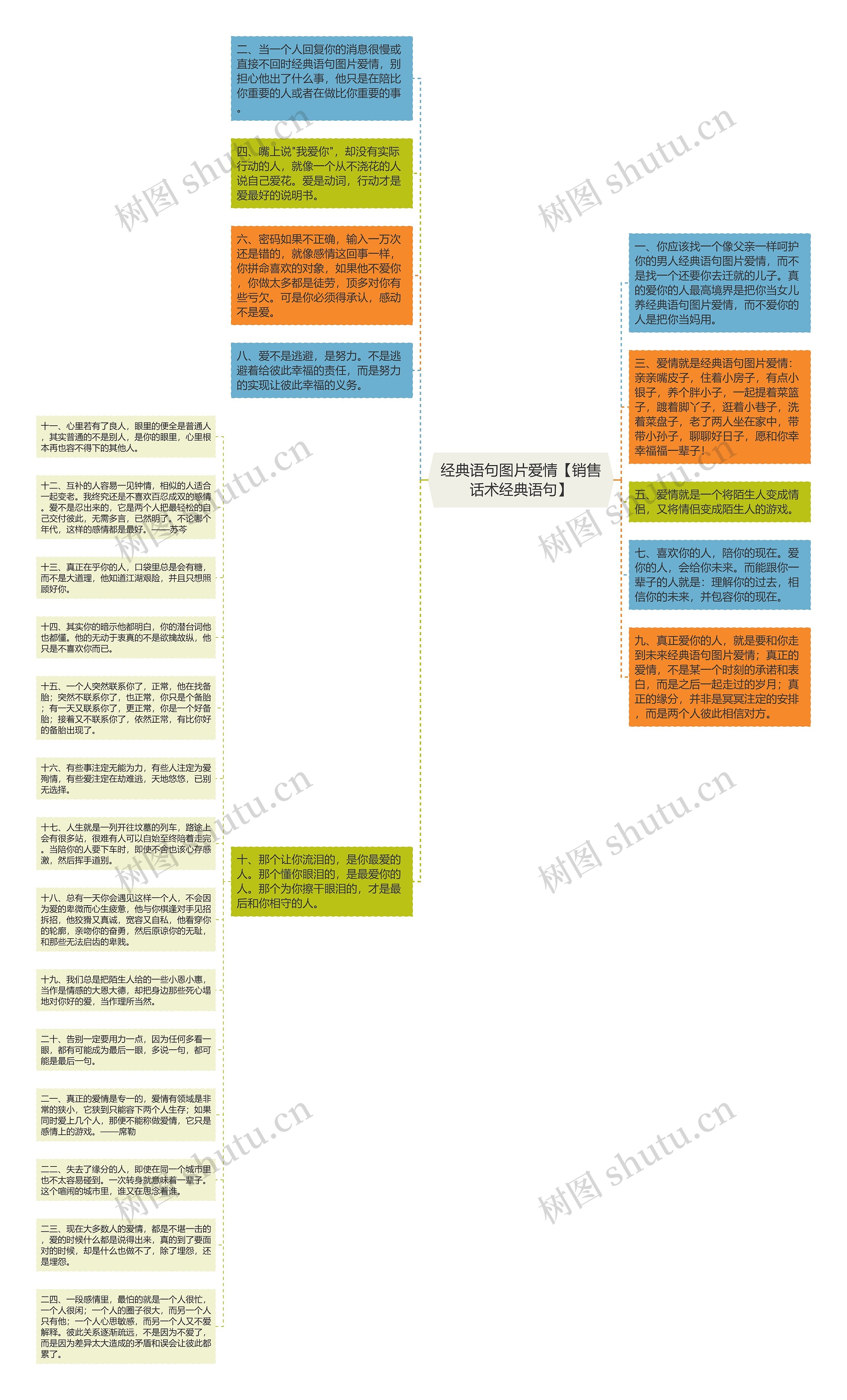 经典语句图片爱情【销售话术经典语句】思维导图