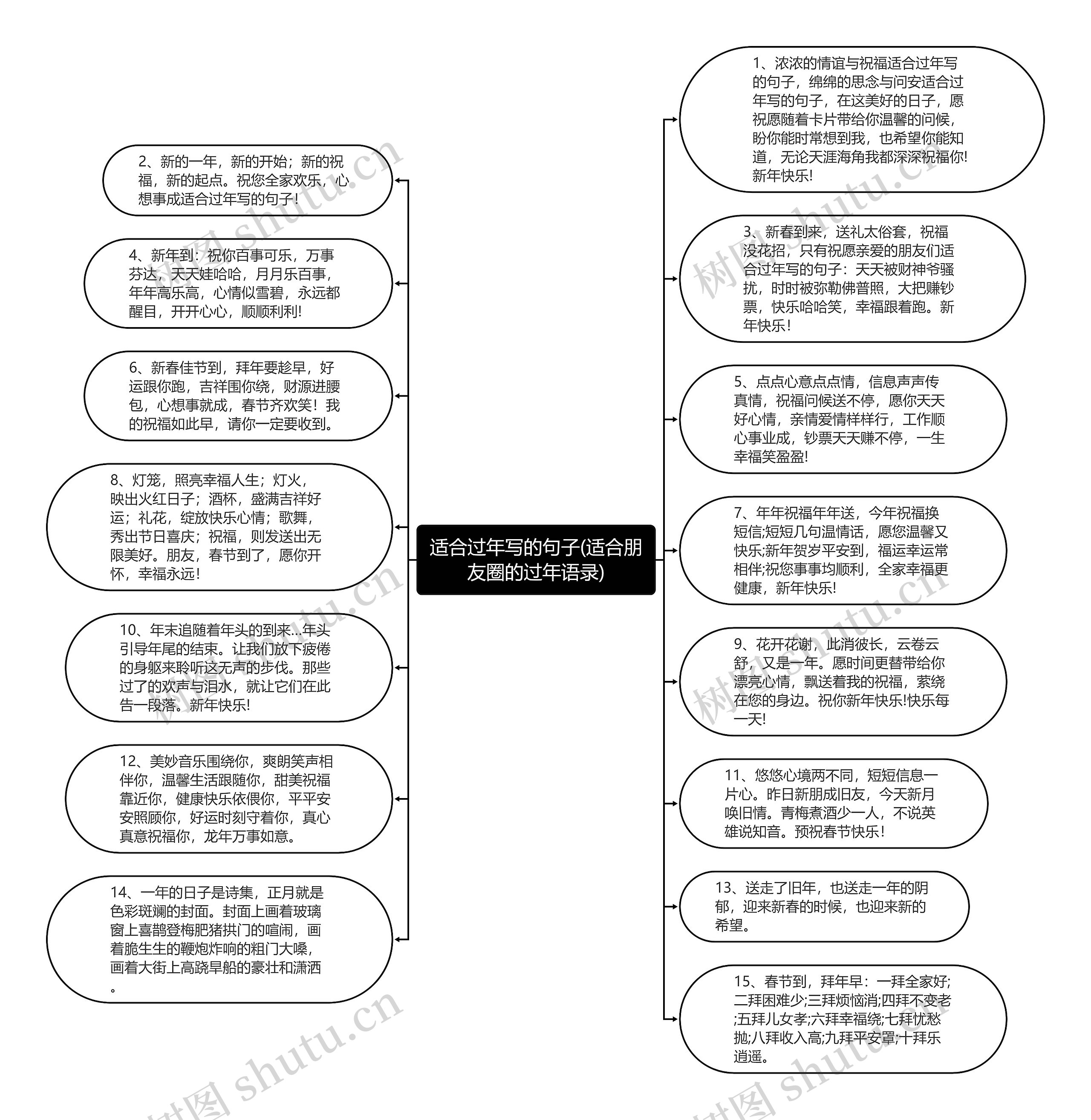 适合过年写的句子(适合朋友圈的过年语录)思维导图