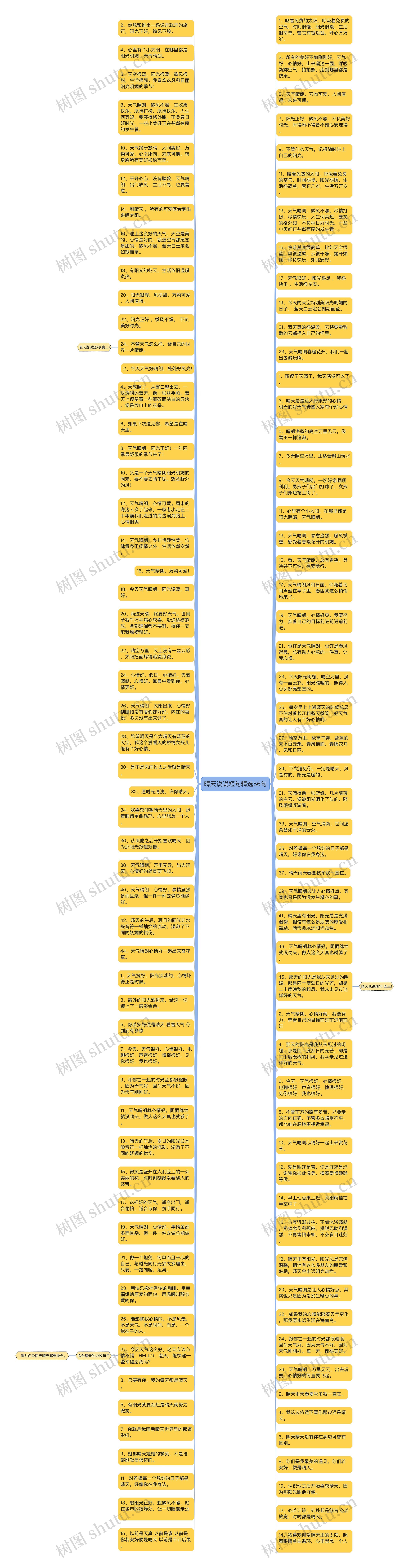 晴天说说短句精选56句思维导图