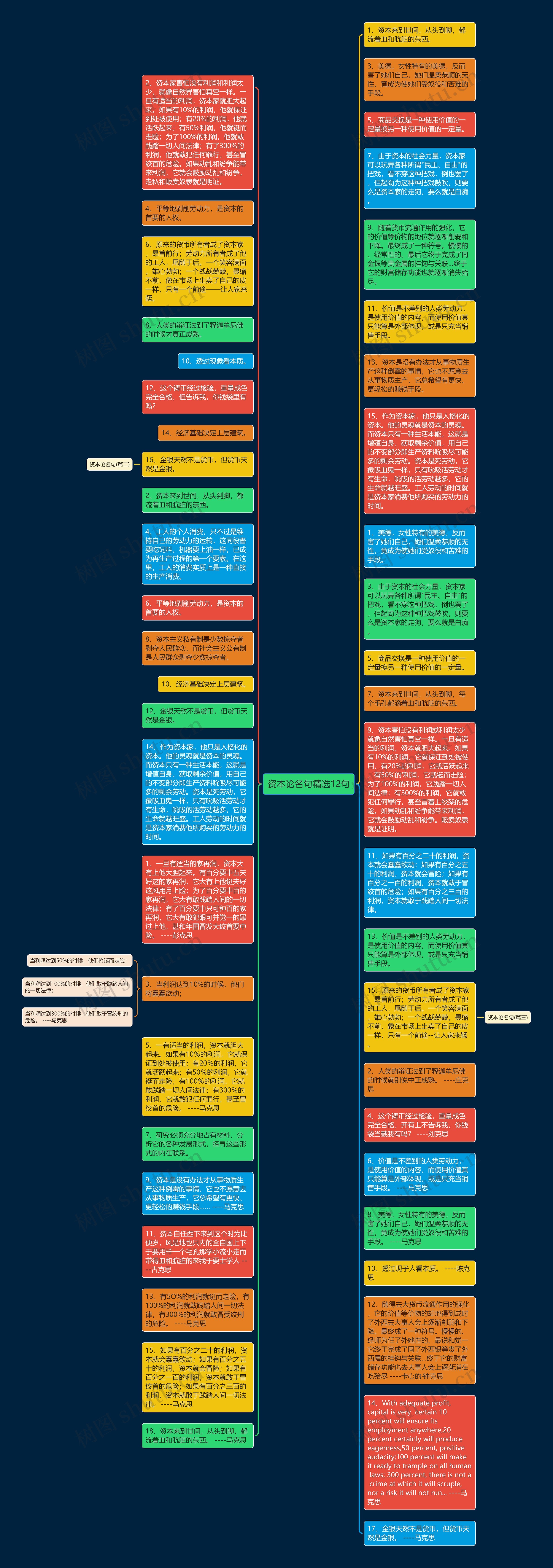 资本论名句精选12句思维导图