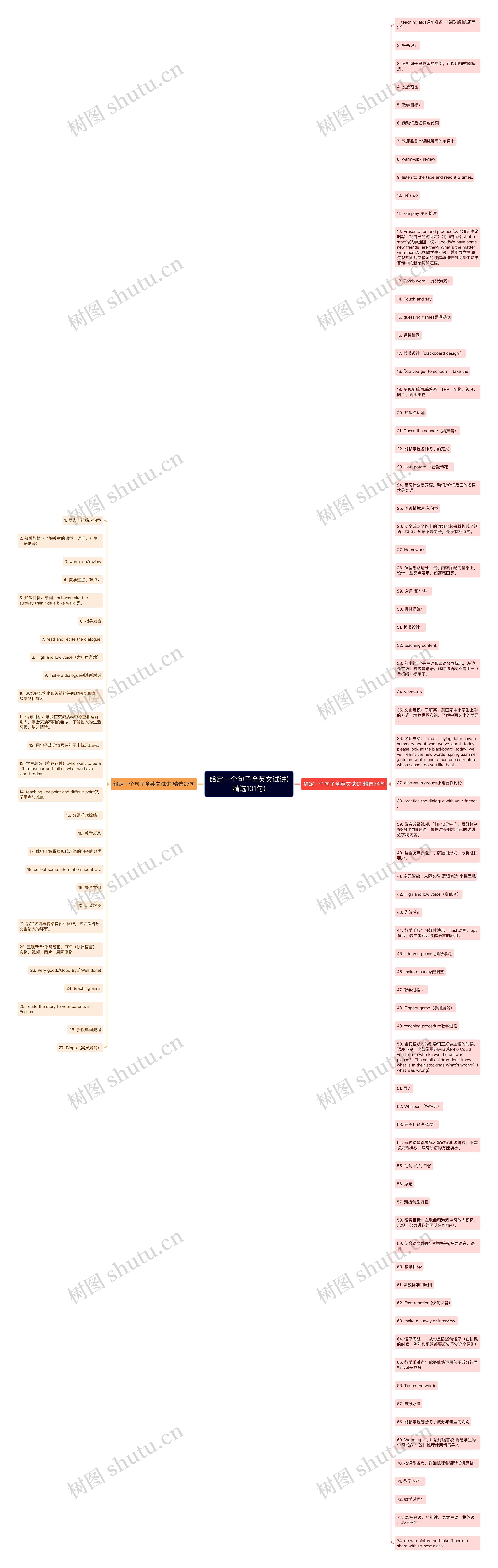 给定一个句子全英文试讲(精选101句)思维导图