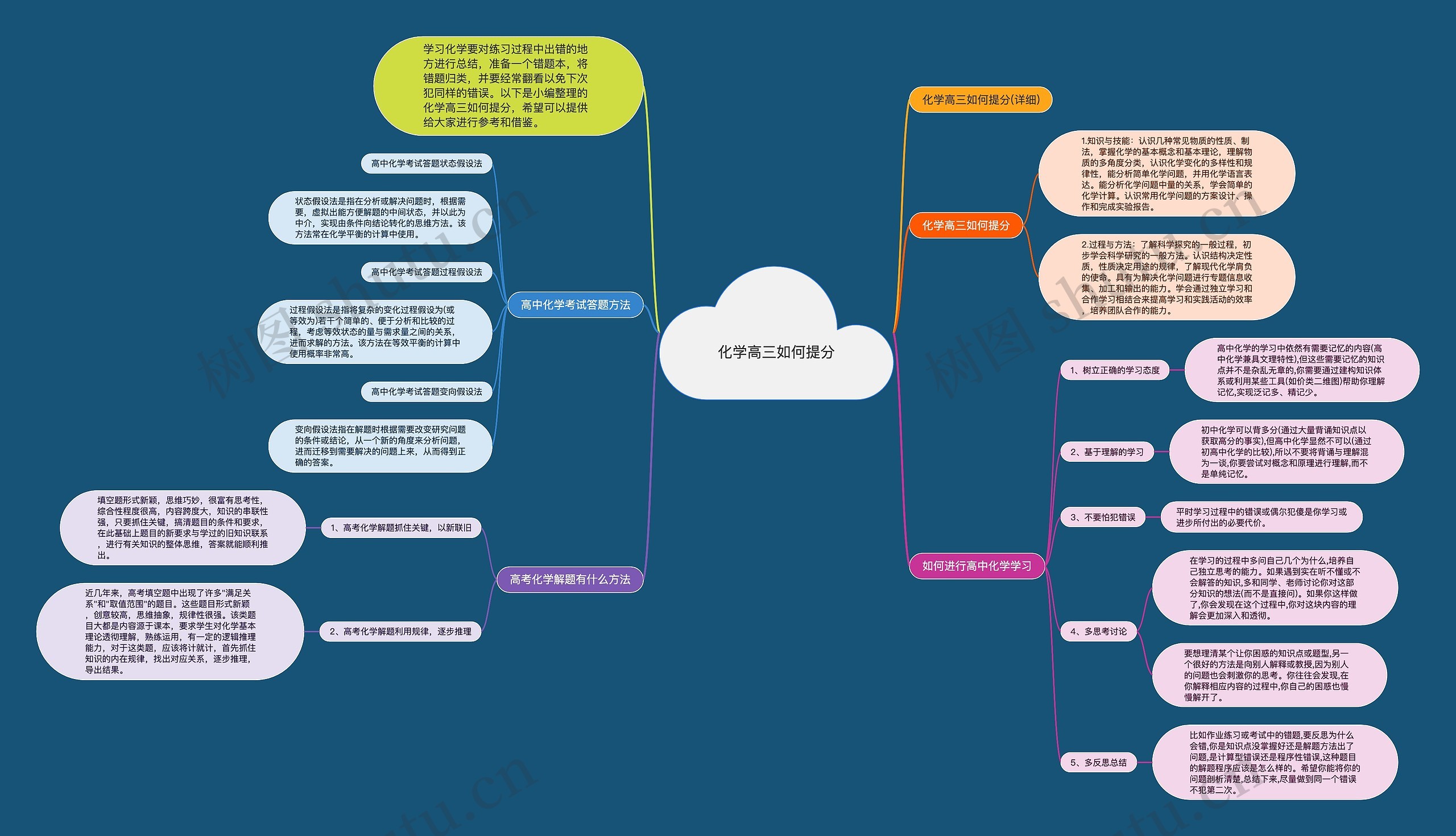 化学高三如何提分思维导图