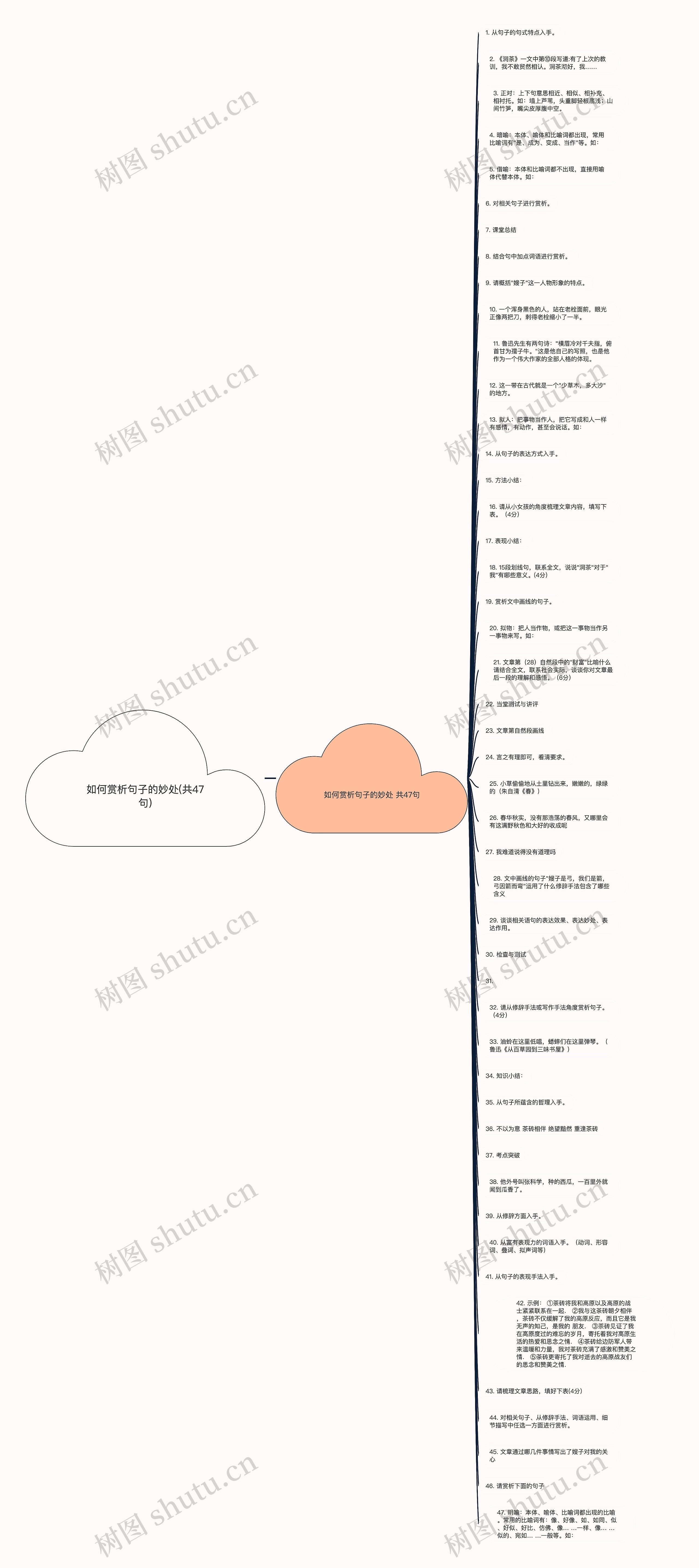 如何赏析句子的妙处(共47句)思维导图