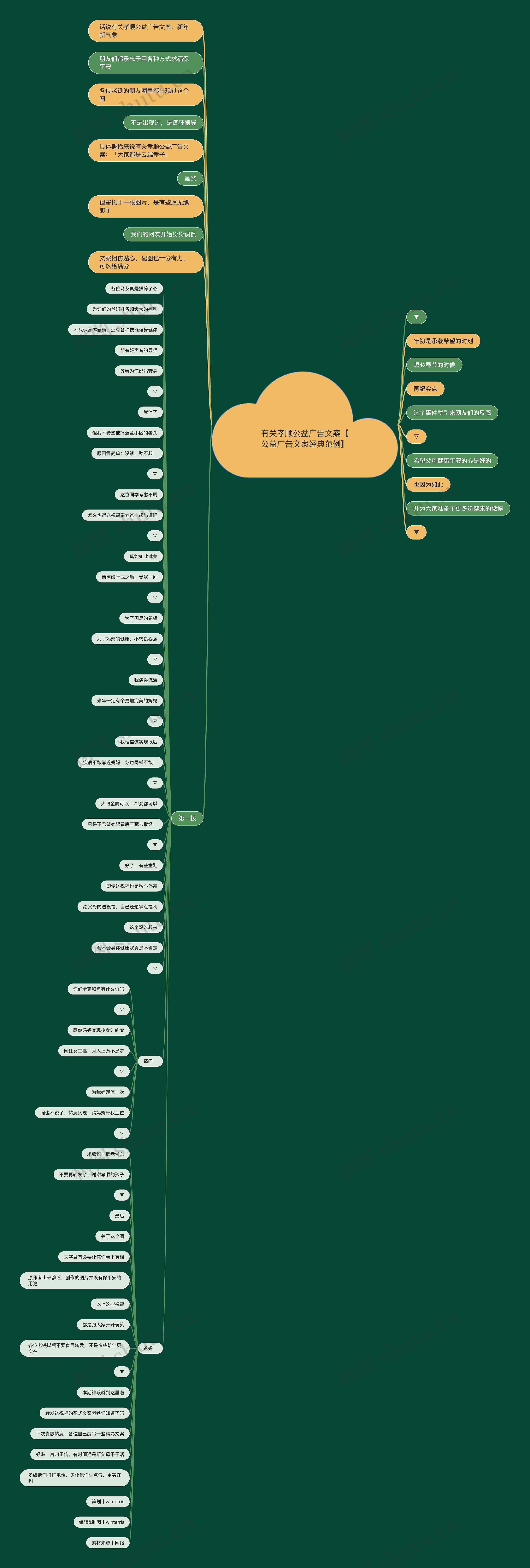 有关孝顺公益广告文案【公益广告文案经典范例】思维导图