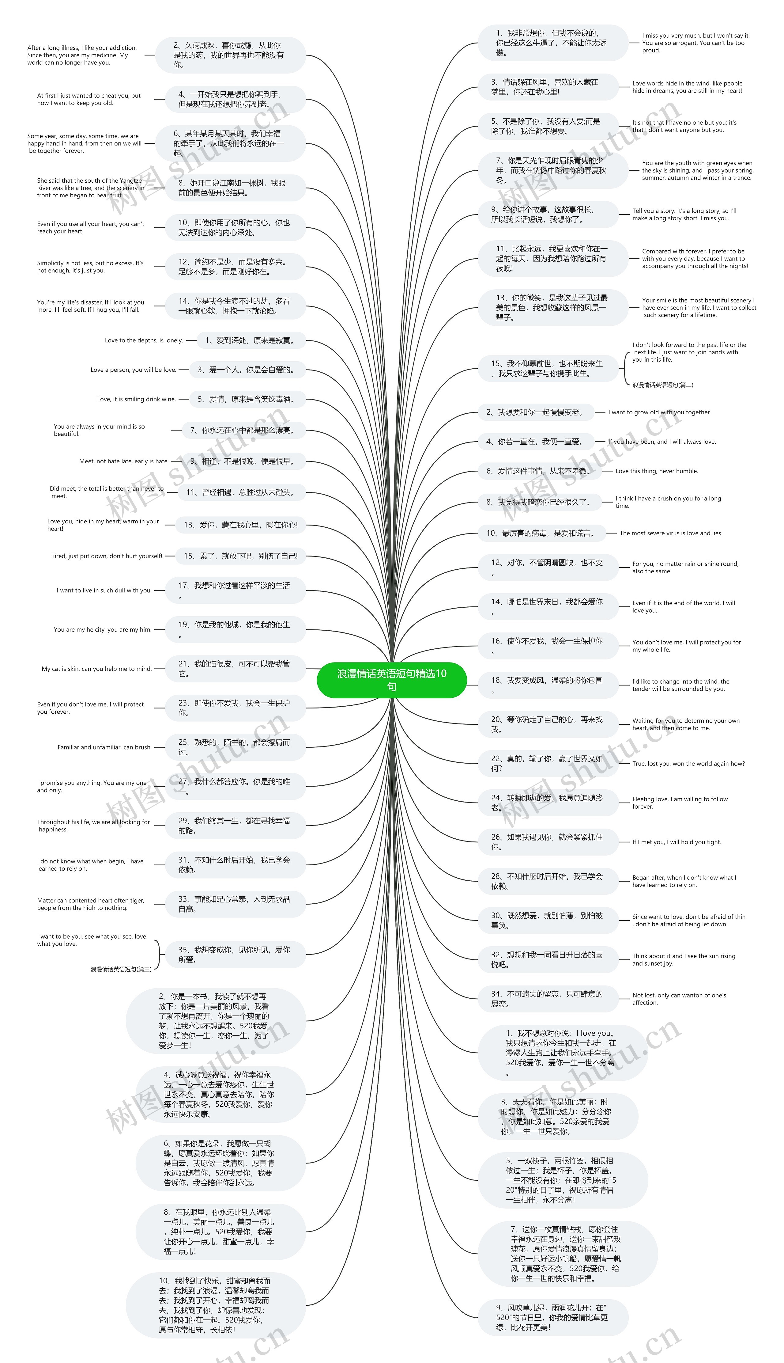 浪漫情话英语短句精选10句思维导图