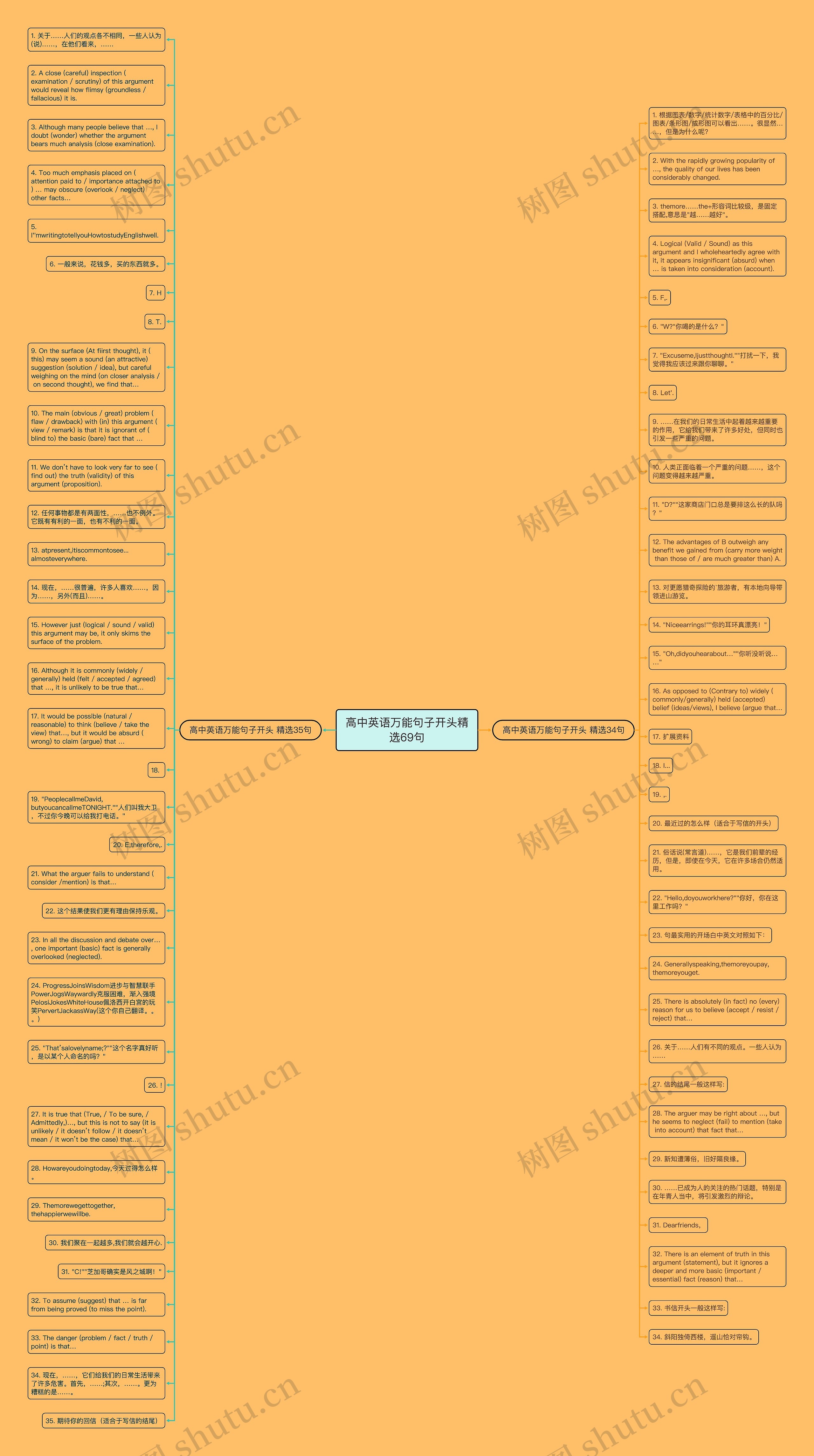 高中英语万能句子开头精选69句思维导图