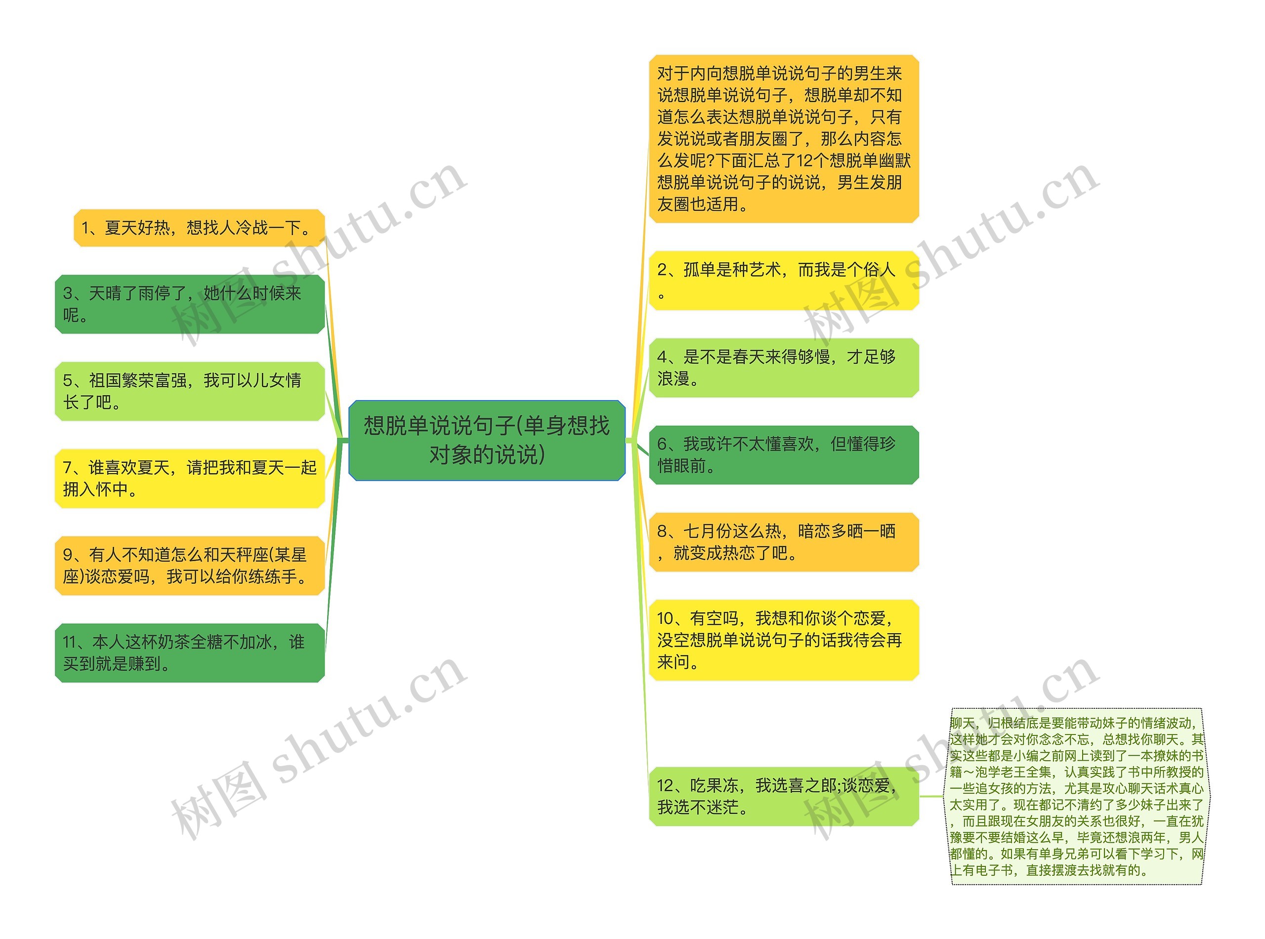 想脱单说说句子(单身想找对象的说说)思维导图