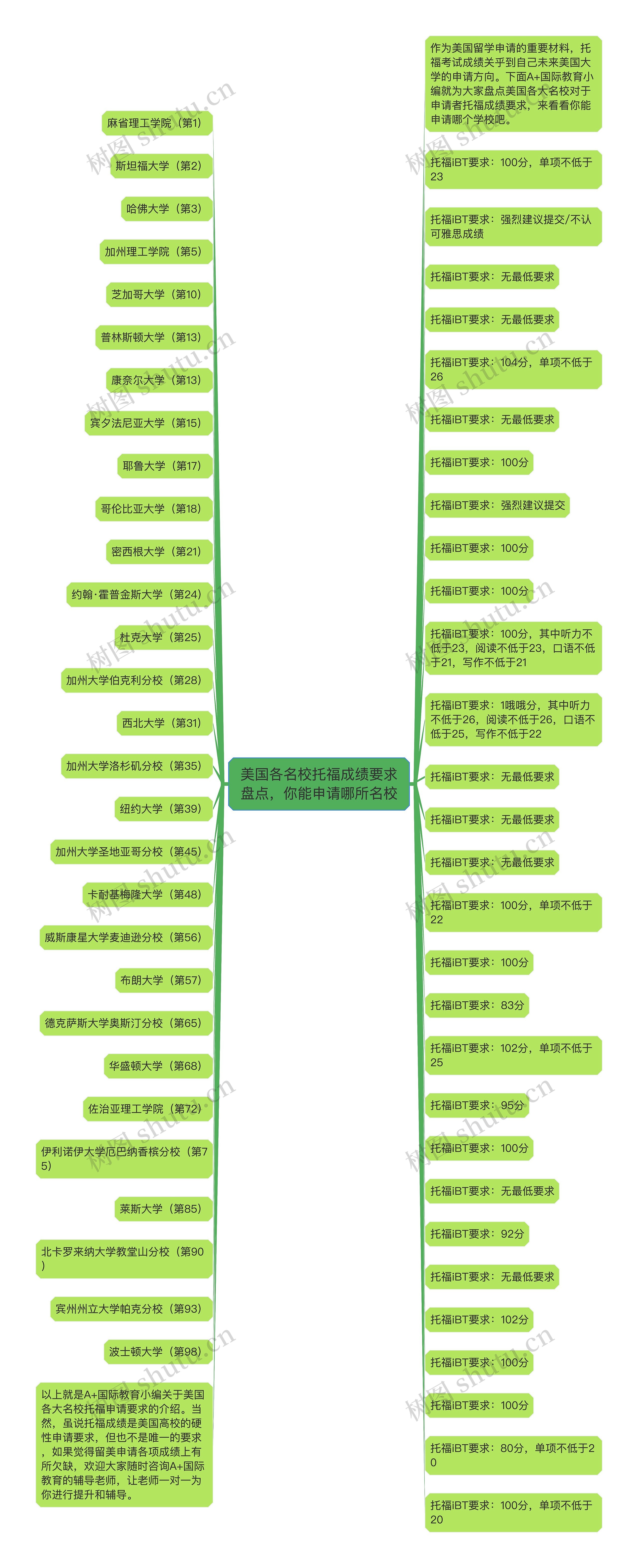 美国各名校托福成绩要求盘点，你能申请哪所名校思维导图