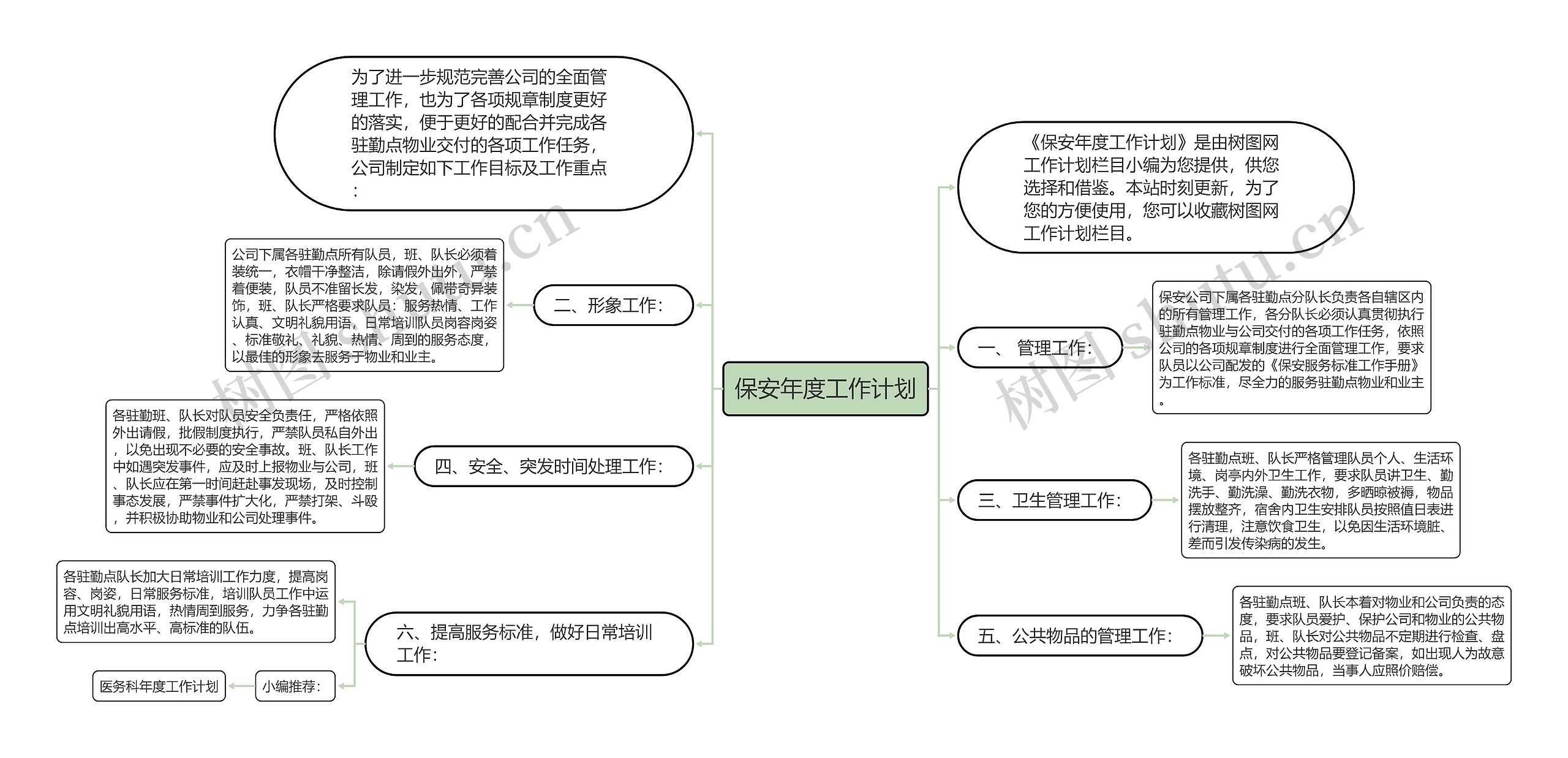 保安年度工作计划思维导图