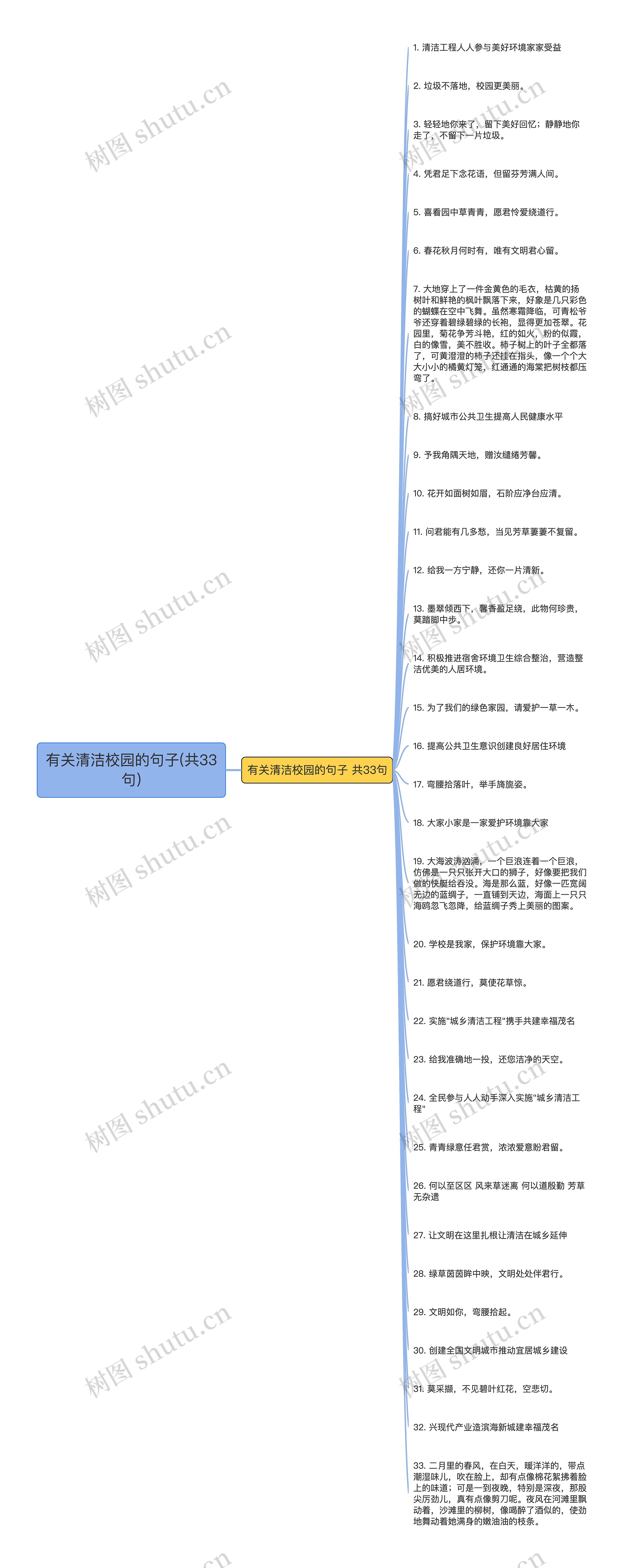 有关清洁校园的句子(共33句)思维导图