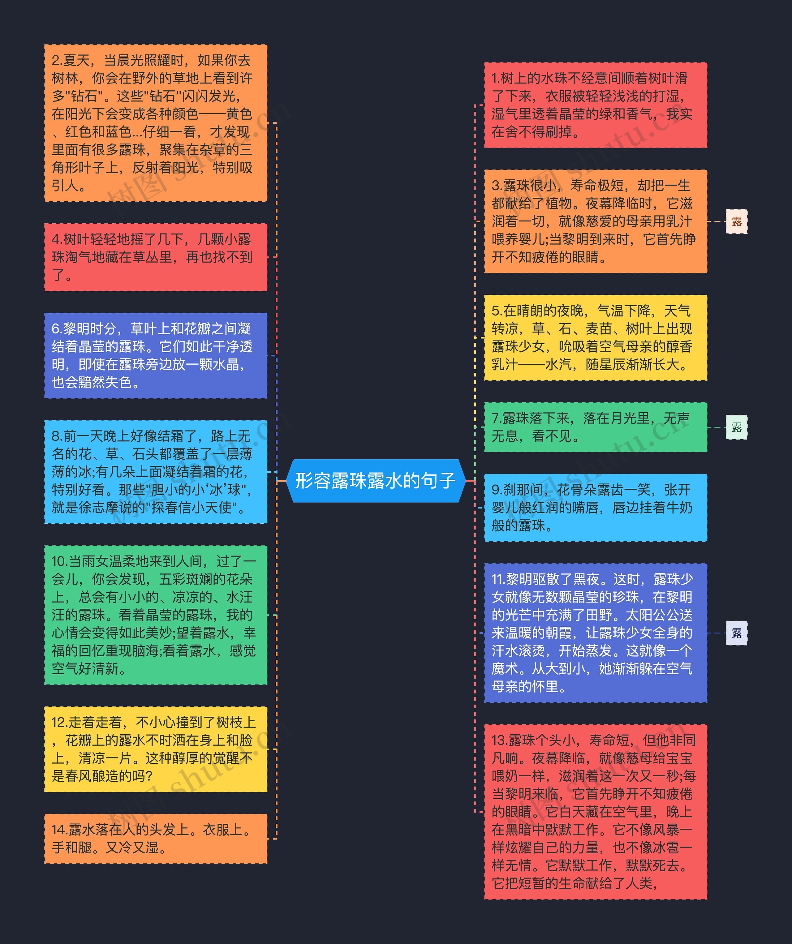 形容露珠露水的句子思维导图