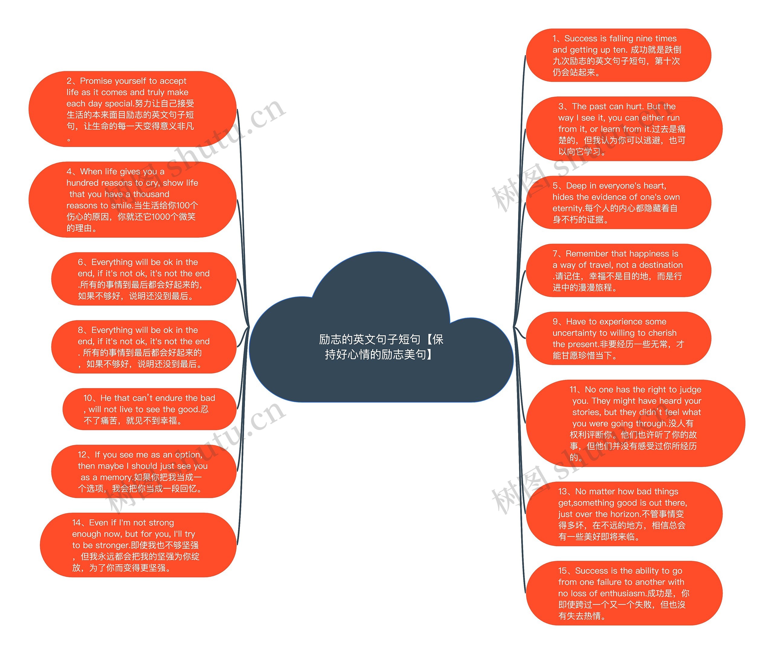 励志的英文句子短句【保持好心情的励志美句】思维导图