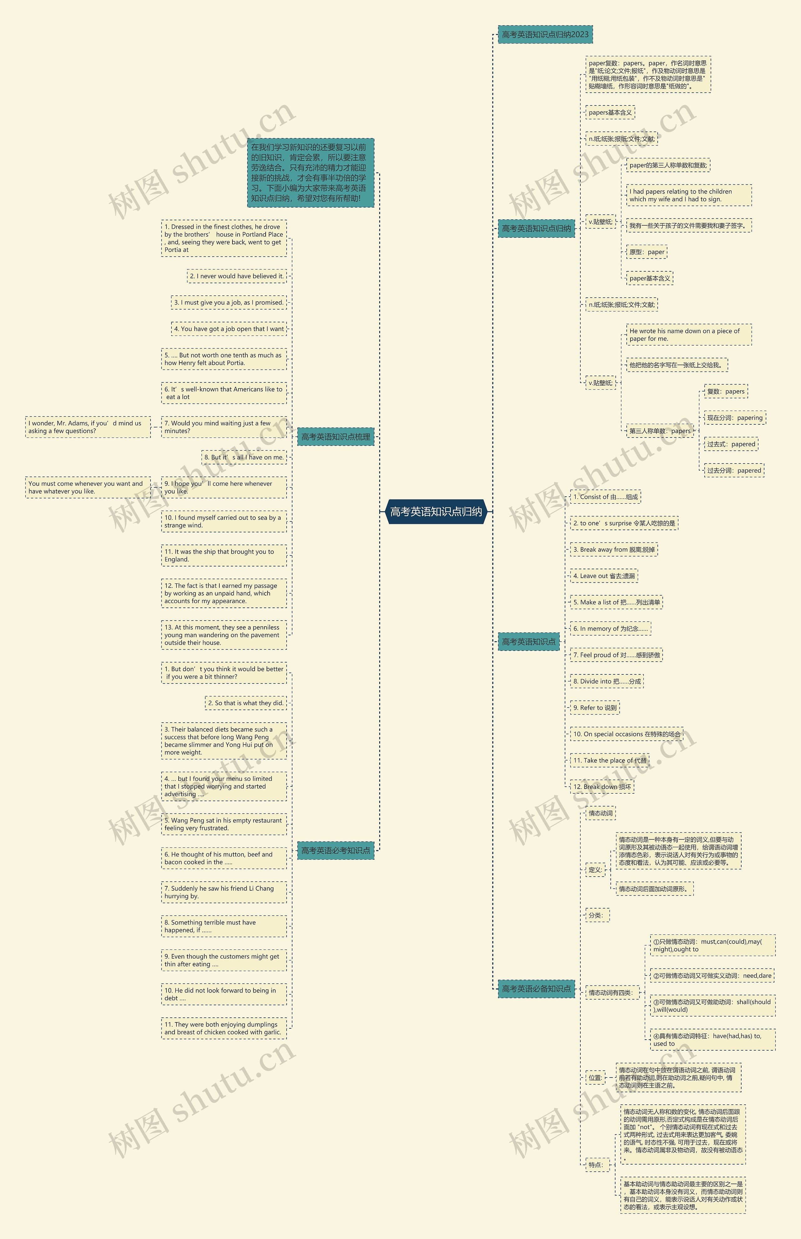 高考英语知识点归纳思维导图