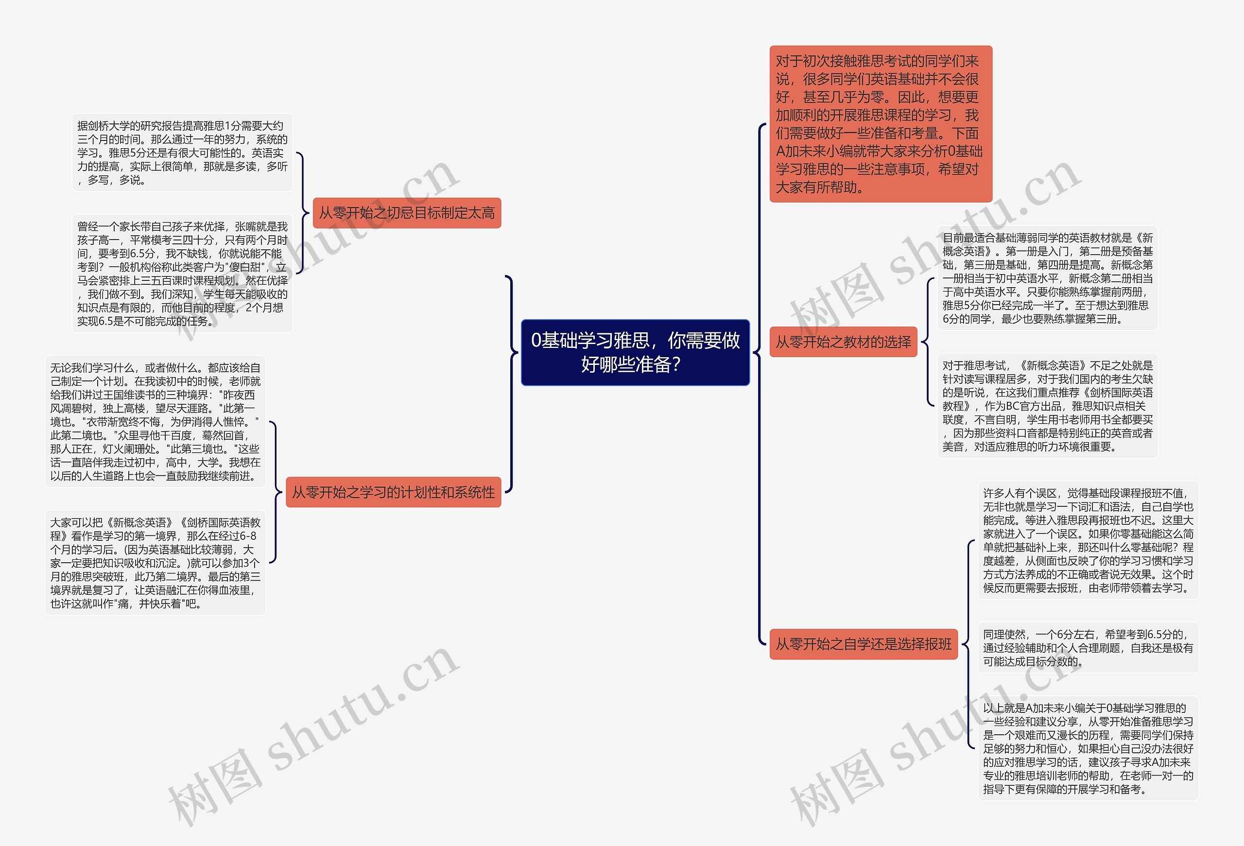 0基础学习雅思，你需要做好哪些准备？思维导图