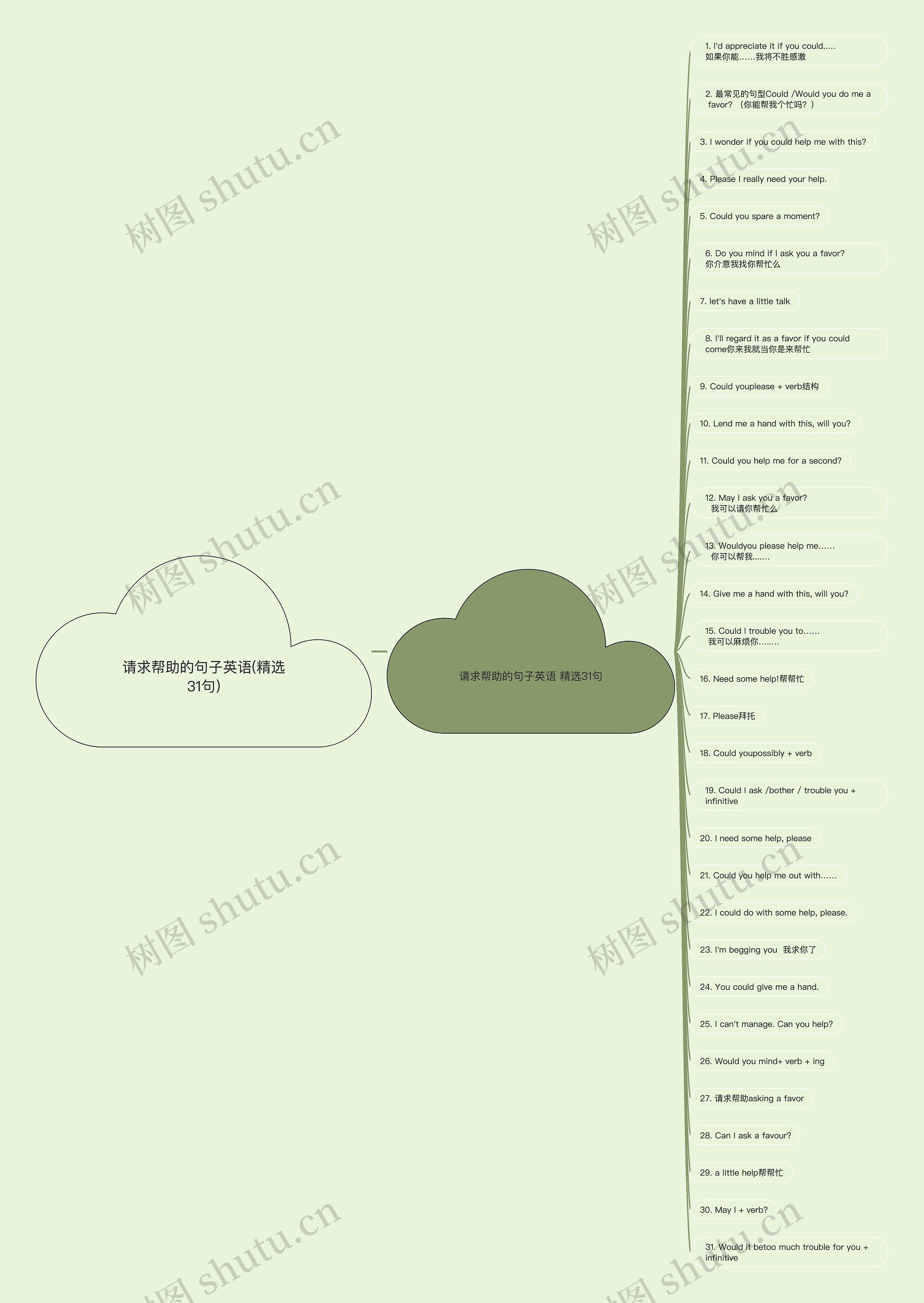 请求帮助的句子英语(精选31句)思维导图